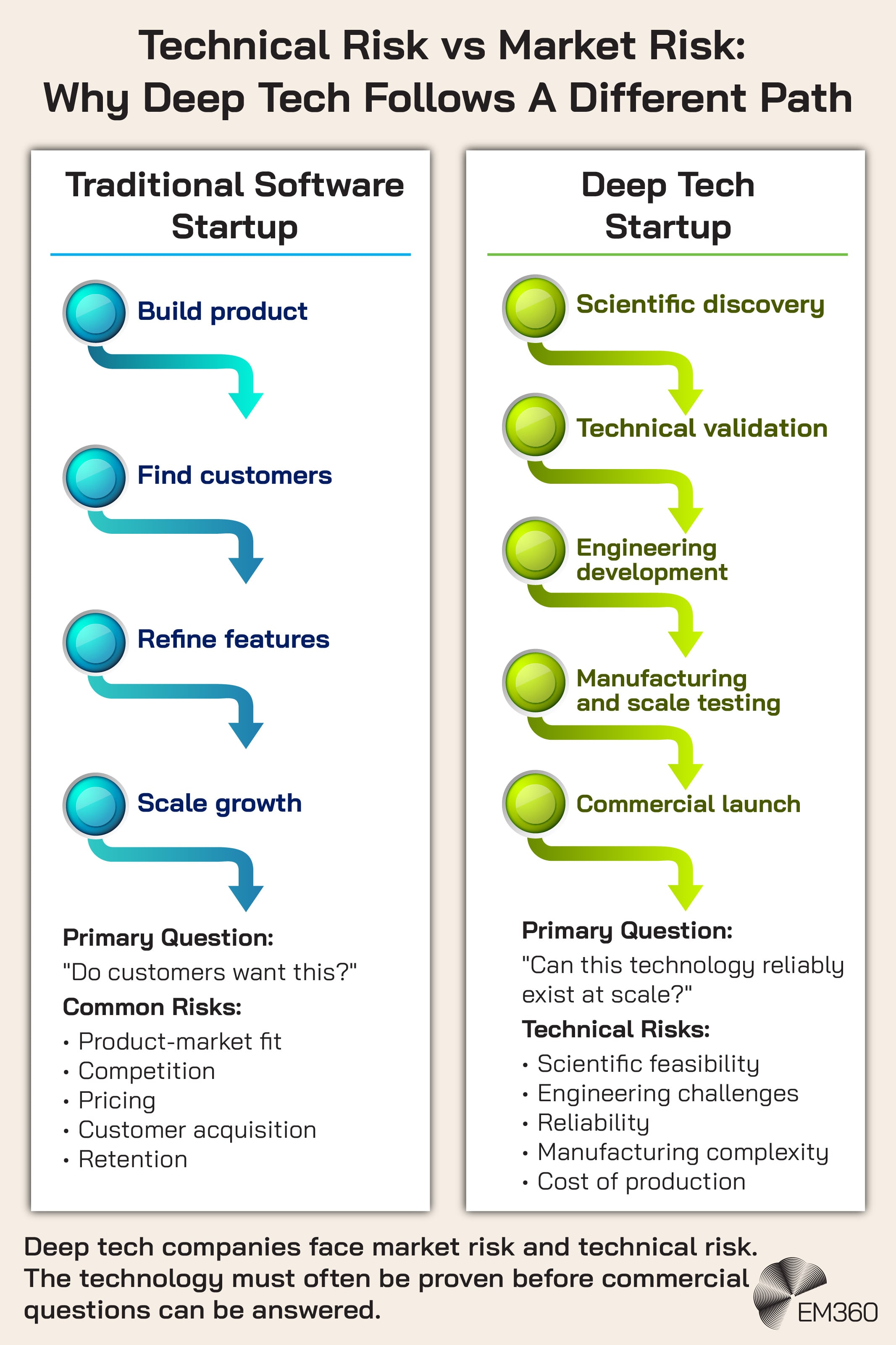 Infographic comparing the development paths of traditional software startups and deep tech startups. The software path moves from building a product and finding customers through feature refinement and growth, with risks including product-market fit, competition, pricing, customer acquisition and retention. The deep tech path moves through scientific discovery, technical validation, engineering development, manufacturing and scale testing before commercial launch, with risks including scientific feasibility, engineering challenges, reliability, manufacturing complexity and production cost. A note explains that deep tech companies face both technical and market risk, with the technology often needing to be proven before commercial questions can be answered. The EM360 logo appears at the bottom right.