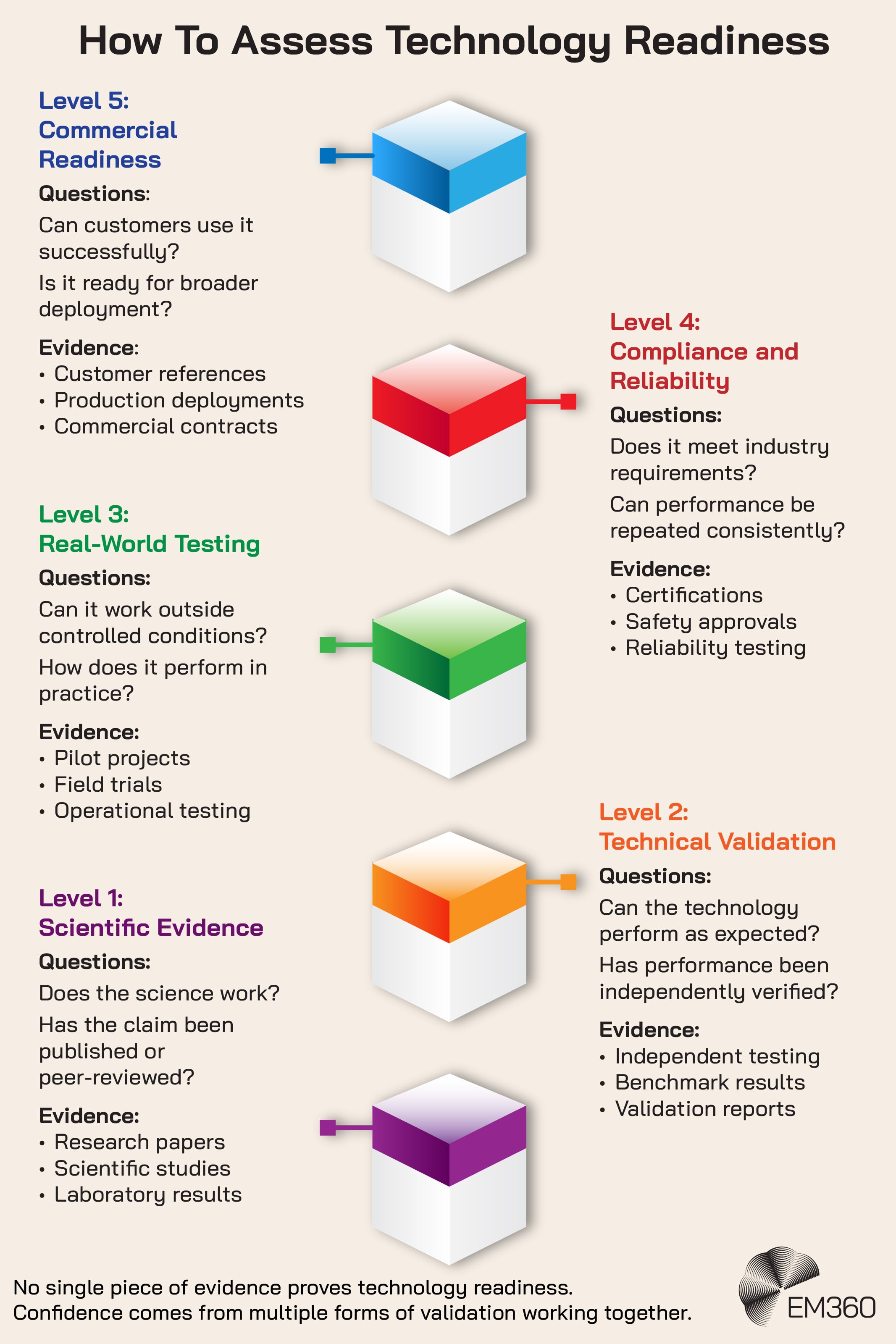 Infographic outlining five levels for assessing technology readiness, from scientific evidence to commercial readiness. Each level pairs practical questions with supporting evidence, including research papers and laboratory results, independent testing and benchmarks, pilot projects and field trials, certifications and reliability testing, and customer references and production deployments. A note at the bottom emphasises that confidence in technology readiness comes from multiple forms of validation working together. The EM360 logo appears at the bottom right.