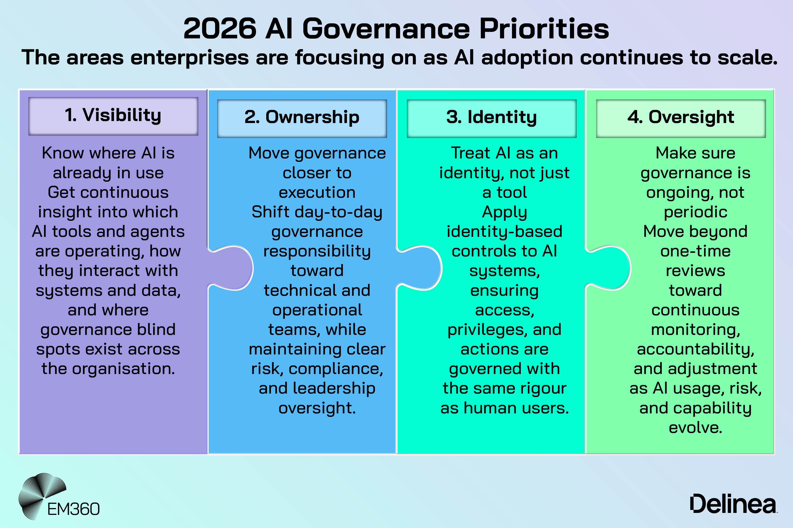 Diagram showing 2026 AI governance priorities for enterprises, highlighting four focus areas: visibility into AI use, ownership of governance closer to execution, identity-based controls for AI systems, and continuous oversight as AI adoption scales.