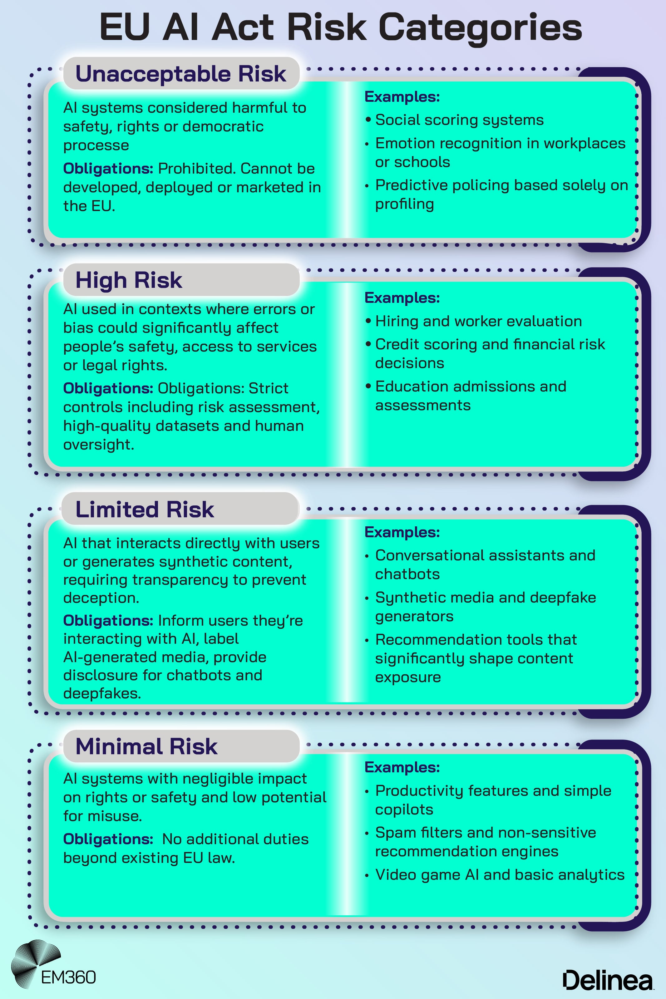 Infographic showing four stacked risk profiles under the EU AI Act. The Unacceptable Risk panel states that certain AI systems are banned, with examples including social scoring, emotion recognition in workplaces or schools, and predictive policing based on profiling. The High Risk panel describes AI used in sensitive decisions such as hiring, credit scoring and education, noting strict requirements like risk assessment, high-quality data and human oversight. The Limited Risk panel focuses on transparency requirements for chatbots, synthetic media and recommendation tools. The Minimal Risk panel shows low-impact AI such as productivity features, spam filters, video game AI and basic analytics, with no additional obligations beyond existing EU law. Branded by EM360Tech and Delinea.