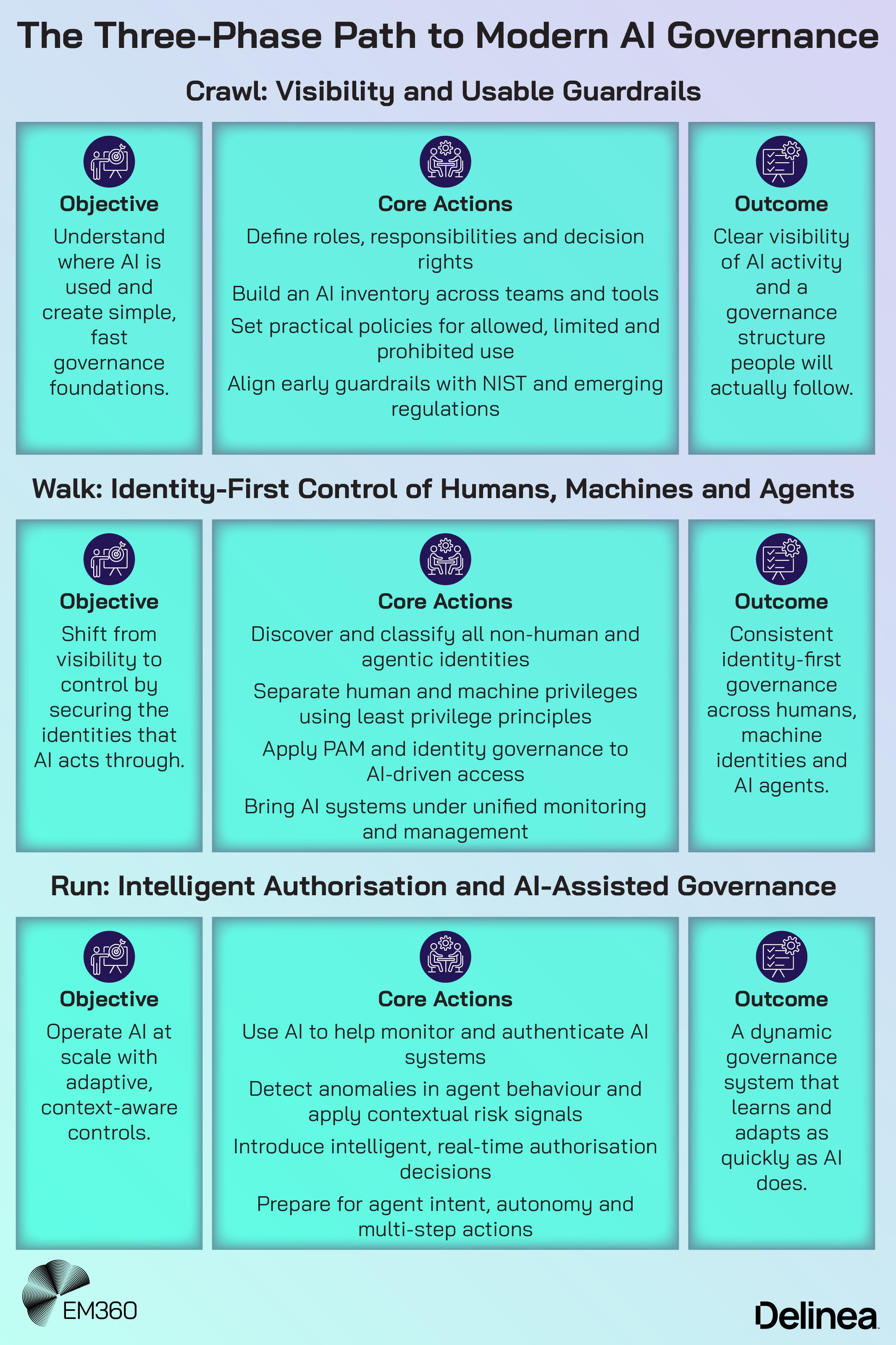  Infographic titled &ldquo;The Three-Phase Path to Modern AI Governance&rdquo; outlining crawl, walk and run phases, each showing objectives, core actions and outcomes for enterprise AI governance, including visibility and guardrails, identity-first control of humans and machines, and intelligent authorisation with AI-assisted governance, branded by EM360Tech and Delinea.