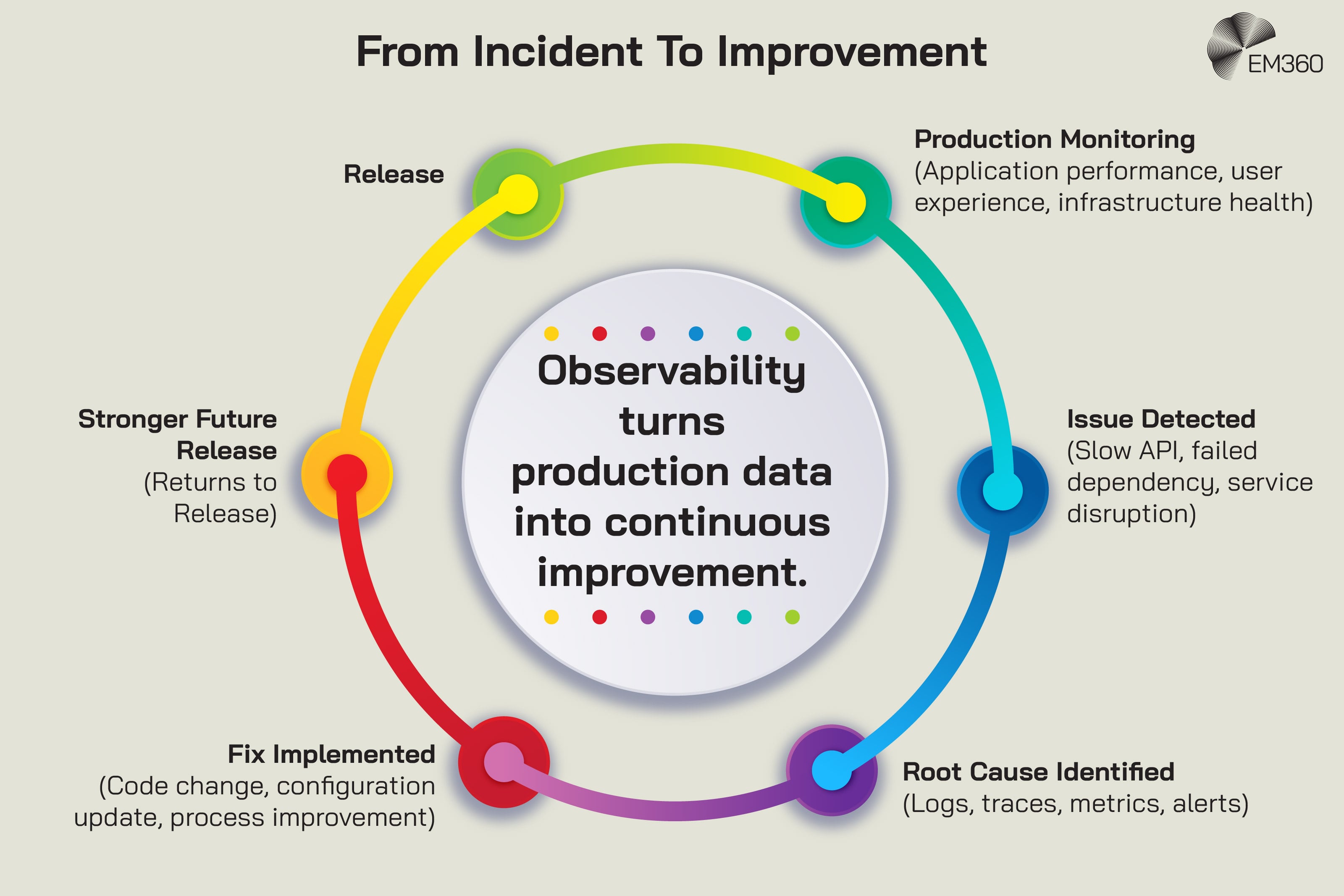 Circular infographic titled &ldquo;From Incident To Improvement&rdquo; showing how observability creates a continuous feedback loop between software releases and operational improvement. The cycle begins with release, followed by production monitoring of application performance, user experience and infrastructure health. An issue is then detected, such as a slow API, failed dependency or service disruption, before the root cause is identified using logs, traces, metrics and alerts. A fix is implemented through a code change, configuration update or process improvement, leading to a stronger future release and restarting the cycle. Text in the centre states: &ldquo;Observability turns production data into continuous improvement.&rdquo;