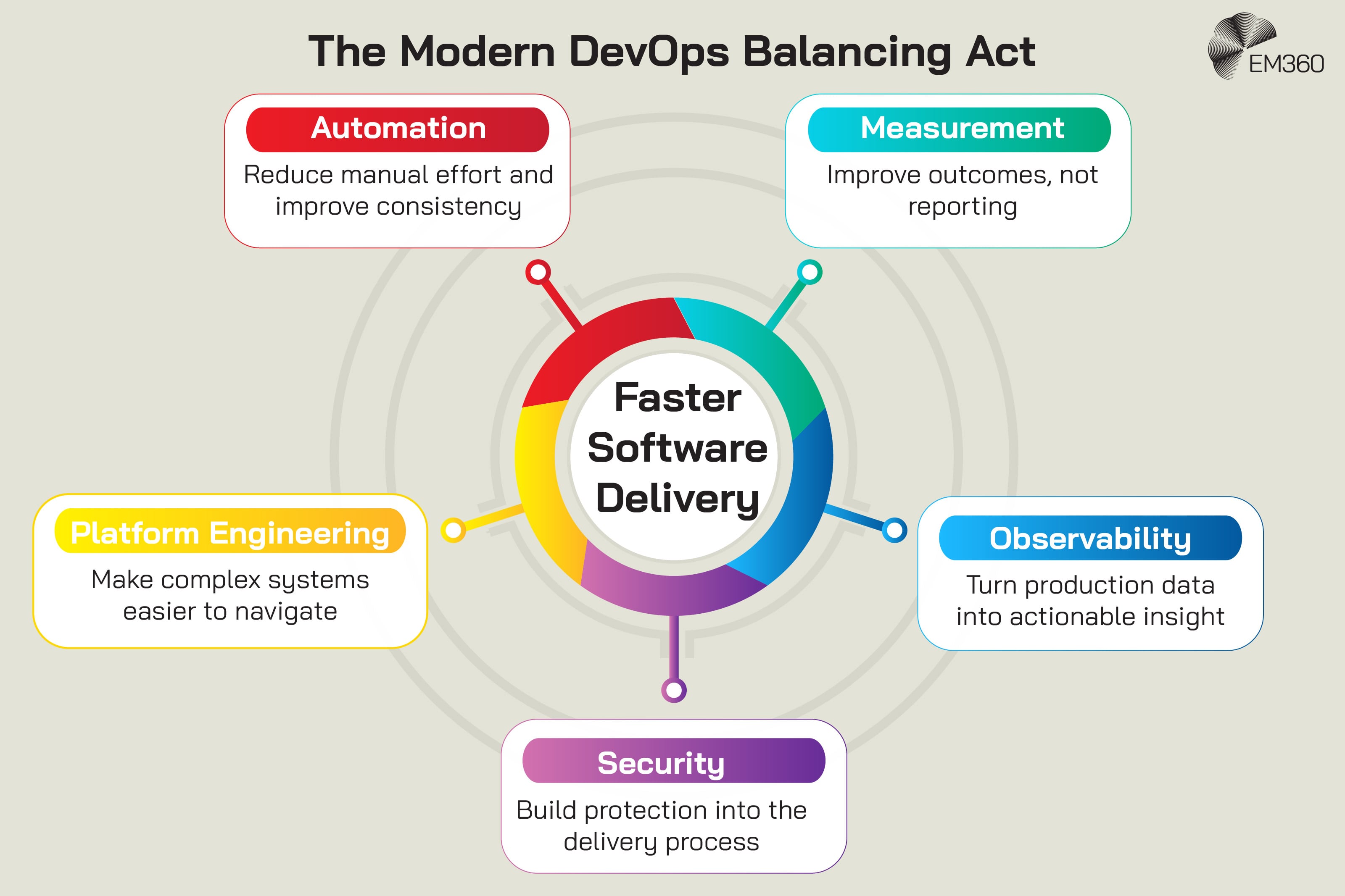 Infographic titled &ldquo;The Modern DevOps Balancing Act&rdquo; showing five interconnected DevOps practices surrounding the central goal of &ldquo;Faster Software Delivery&rdquo;. Automation reduces manual effort and improves consistency. Measurement focuses on improving outcomes rather than reporting. Observability turns production data into actionable insight. Security builds protection into the delivery process. Platform engineering makes complex systems easier to navigate. The five colour-coded elements connect to a central circular graphic, illustrating how modern DevOps depends on balancing these practices rather than pursuing delivery speed in isolation.