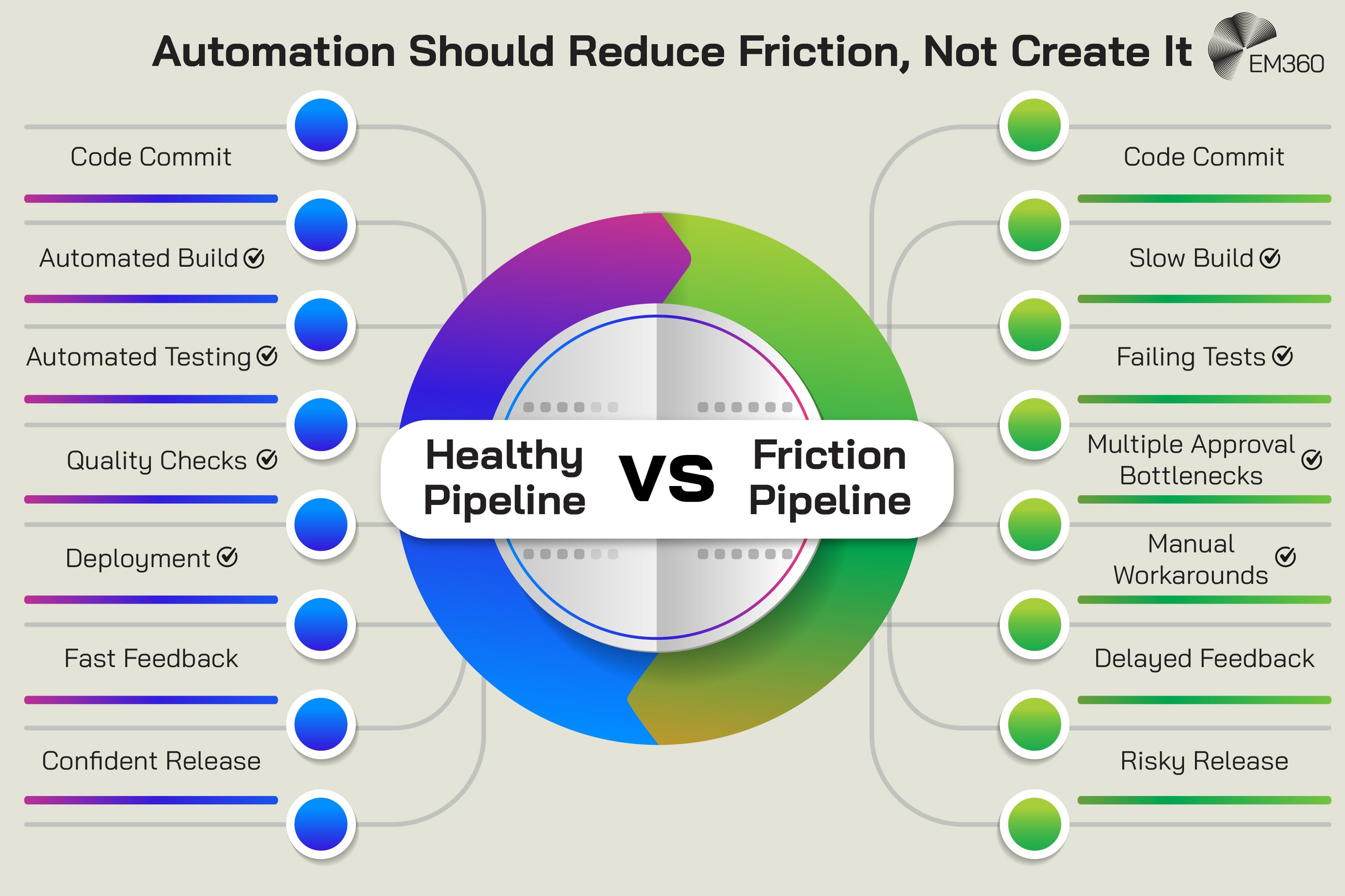 Infographic titled &ldquo;Automation Should Reduce Friction, Not Create It&rdquo; comparing a healthy DevOps pipeline with a friction-heavy pipeline. The left side shows a healthy pipeline progressing from code commit through automated build, automated testing, quality checks and deployment to fast feedback and a confident release. The right side shows a friction pipeline moving from code commit through slow builds, failing tests, multiple approval bottlenecks and manual workarounds to delayed feedback and a risky release. A large circular graphic in the centre contrasts &ldquo;Healthy Pipeline&rdquo; with &ldquo;Friction Pipeline&rdquo;, illustrating that automation should remove obstacles from software delivery rather than automate inefficient processes.