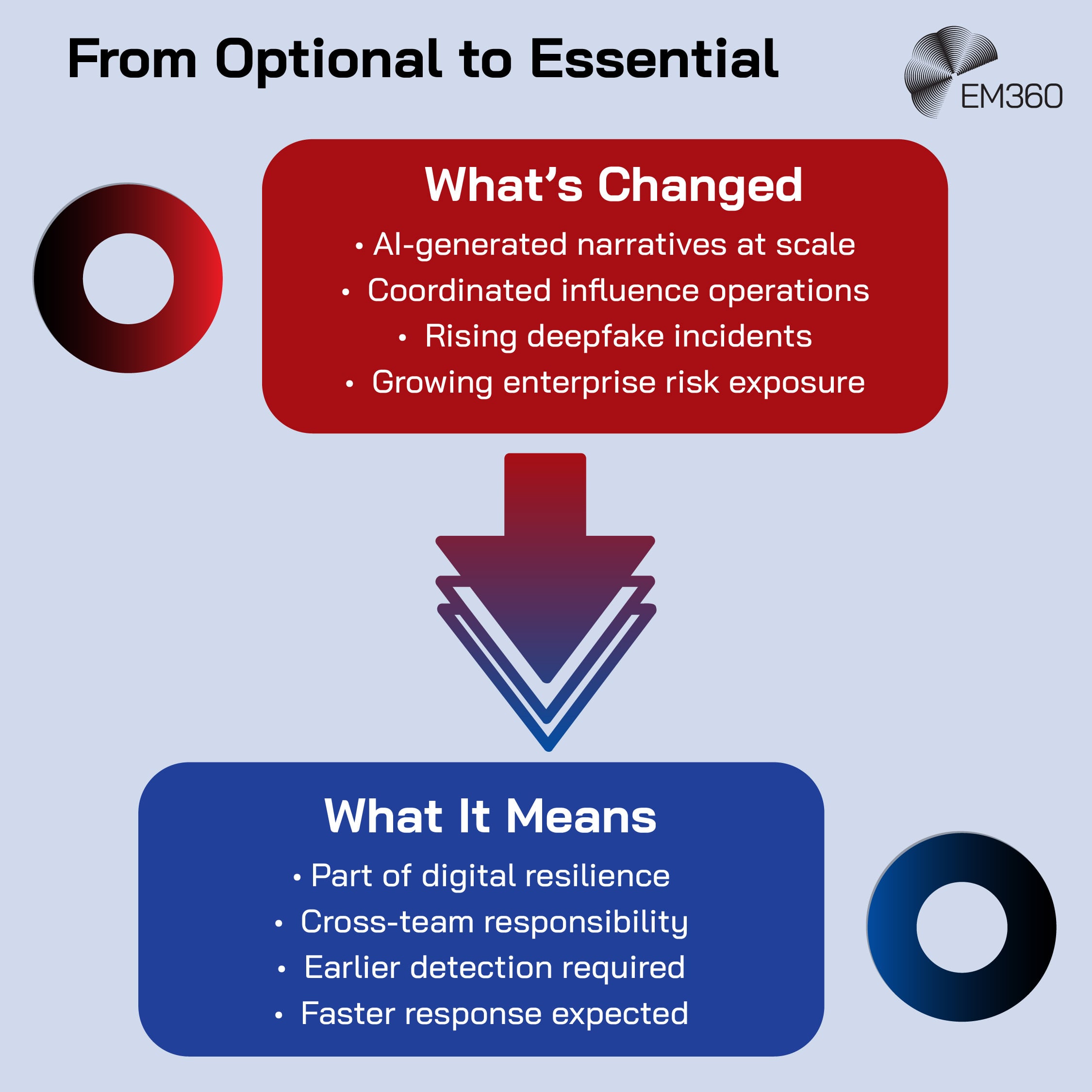 Infographic titled &ldquo;From Optional to Essential&rdquo; showing how narrative intelligence is becoming a core enterprise capability. The top section, &ldquo;What&rsquo;s Changed,&rdquo; lists AI-generated narratives at scale, coordinated influence operations, rising deepfake incidents, and growing enterprise risk exposure. A large downward arrow connects to the lower section, &ldquo;What It Means,&rdquo; which highlights digital resilience, cross-team responsibility, earlier detection requirements, and faster response expectations. The EM360 logo appears in the top-right corner.