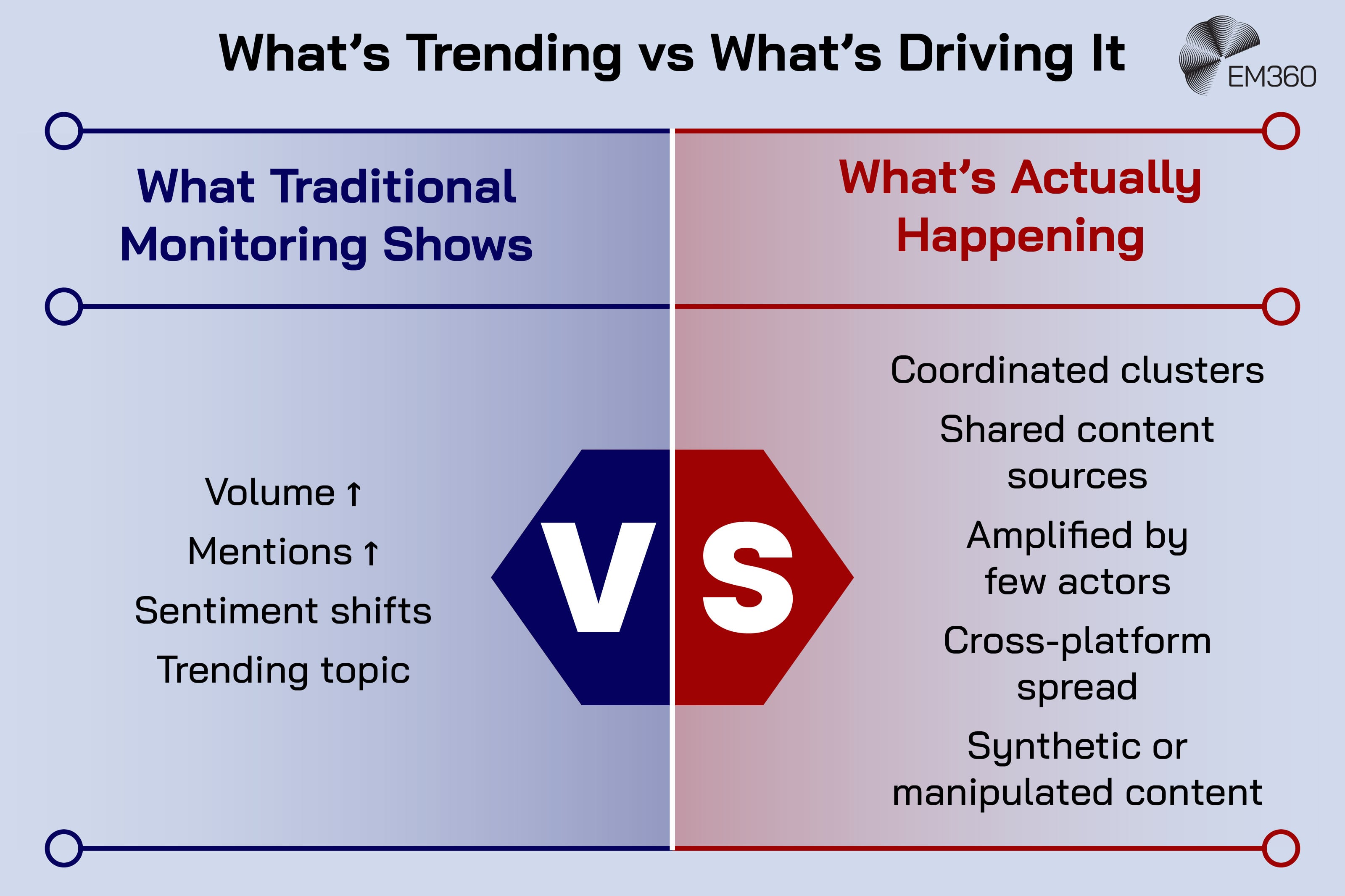 Comparison infographic titled &ldquo;What&rsquo;s Trending vs What&rsquo;s Driving It.&rdquo; The graphic is split into two columns with a large &ldquo;VS&rdquo; in the centre. The left column, labelled &ldquo;What Traditional Monitoring Shows,&rdquo; lists volume increases, mention increases, sentiment shifts, and trending topics. The right column, labelled &ldquo;What&rsquo;s Actually Happening,&rdquo; lists coordinated clusters, shared content sources, amplification by a small number of actors, cross-platform spread, and synthetic or manipulated content. The EM360 logo appears in the top-right corner.