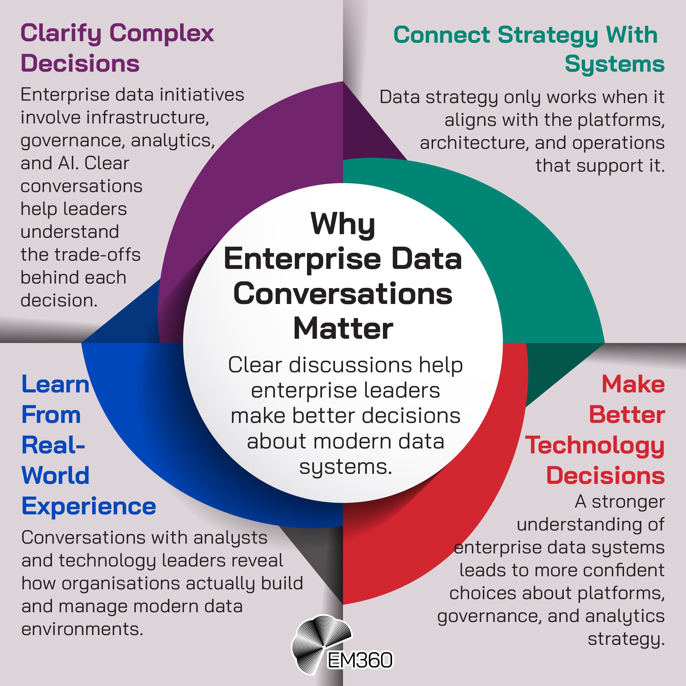 Infographic titled &ldquo;Why Enterprise Data Conversations Matter&rdquo; explaining how clear discussions help enterprise leaders make better decisions about modern data systems. The graphic highlights four points: clarifying complex decisions around infrastructure, governance, analytics, and AI; connecting data strategy with systems and architecture; learning from real-world experience shared by analysts and technology leaders; and making better technology decisions about platforms, governance, and analytics strategy. The EM360 logo appears at the bottom.