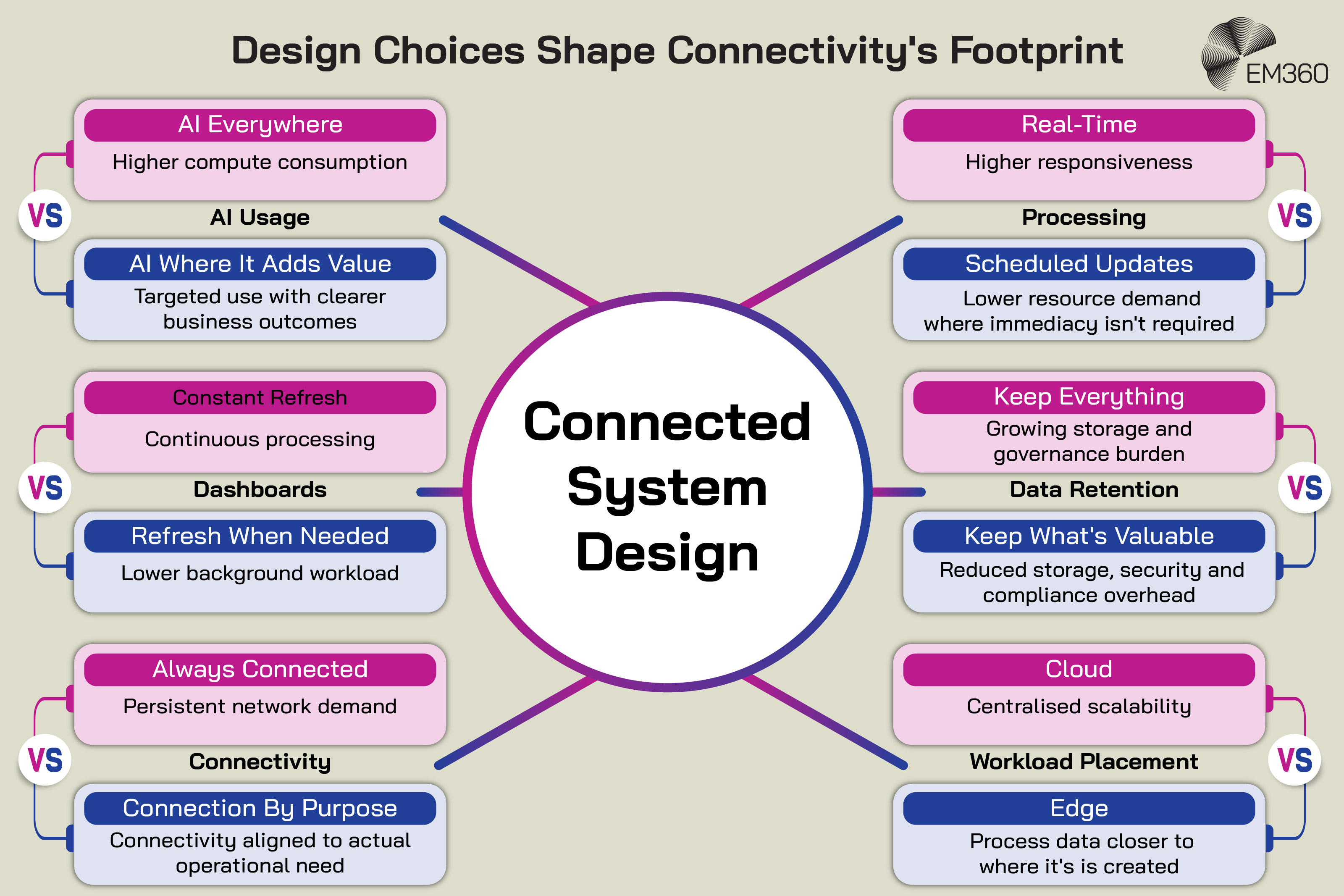 Infographic titled “Design Choices Shape Connectivity’s Footprint” showing six technology design decisions that can affect the resource demands of a connected system. It contrasts using AI everywhere with targeted AI use, real-time processing with scheduled updates, constant dashboard refreshes with refreshing when needed, retaining all data with keeping valuable data, always-on connections with connecting by purpose, and cloud workloads with edge processing. A central “Connected System Design” graphic links the choices, showing how decisions about AI usage, processing, dashboards, data retention, connectivity and workload placement can influence compute, storage and network demand.