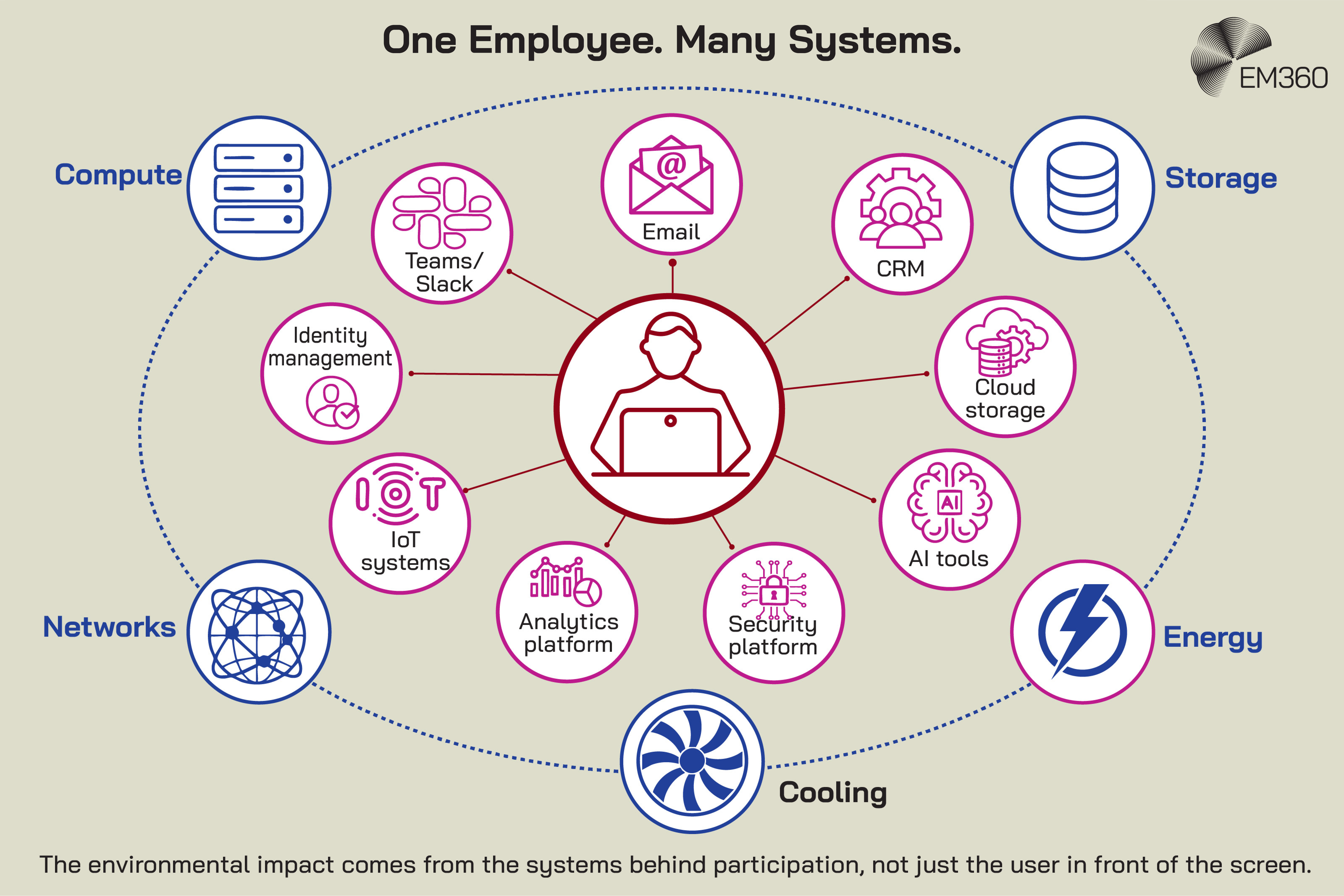 Infographic titled “One Employee. Many Systems.” showing an employee at the centre of a wider digital ecosystem. The employee connects to Teams or Slack, email, CRM, cloud storage, AI tools, a security platform, an analytics platform, IoT systems and identity management. These applications depend on underlying compute, storage, networks, energy and cooling infrastructure. The graphic illustrates that the environmental impact of digital participation comes from the wider infrastructure supporting each employee, not simply the device they use.