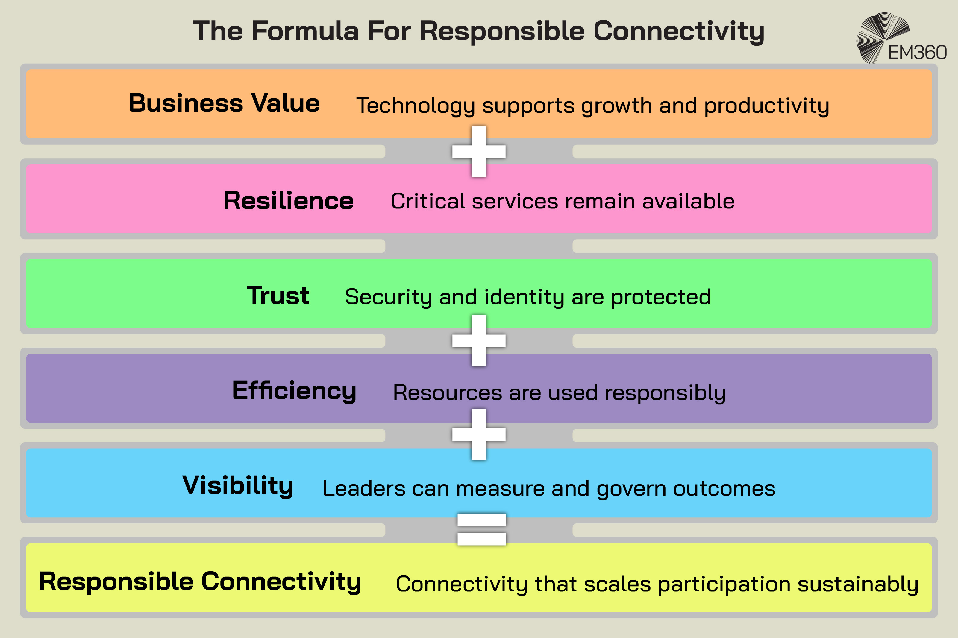 Infographic titled “The Formula For Responsible Connectivity” presenting five elements of a responsible connectivity strategy. Business value means technology supports growth and productivity; resilience keeps critical services available; trust protects security and identity; efficiency ensures resources are used responsibly; and visibility allows leaders to measure and govern outcomes. Combined, these elements produce “Responsible Connectivity”, defined as connectivity that scales participation sustainably.