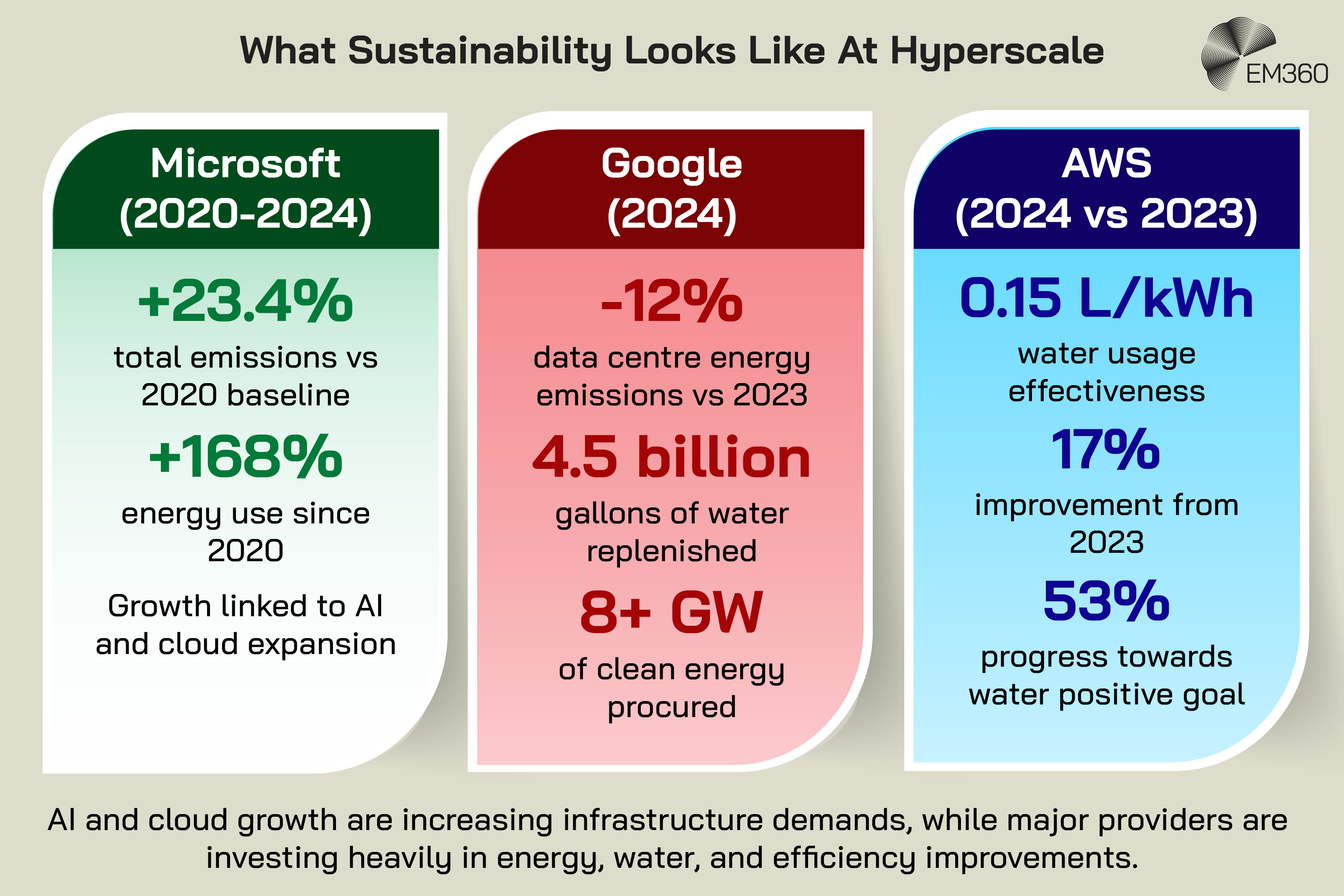 Infographic titled “What Sustainability Looks Like At Hyperscale” comparing environmental and sustainability figures for Microsoft, Google and AWS. Microsoft reports total emissions 23.4% above its 2020 baseline and energy use up 168% since 2020, with growth linked to AI and cloud expansion. Google reports a 12% reduction in data centre energy emissions compared with 2023, 4.5 billion gallons of water replenished and more than 8 GW of clean energy procured. AWS reports water usage effectiveness of 0.15 L/kWh, a 17% improvement from 2023, and 53% progress towards its water-positive goal. The infographic highlights the tension between growing AI and cloud infrastructure demands and hyperscalers’ investments in energy, water and efficiency improvements.