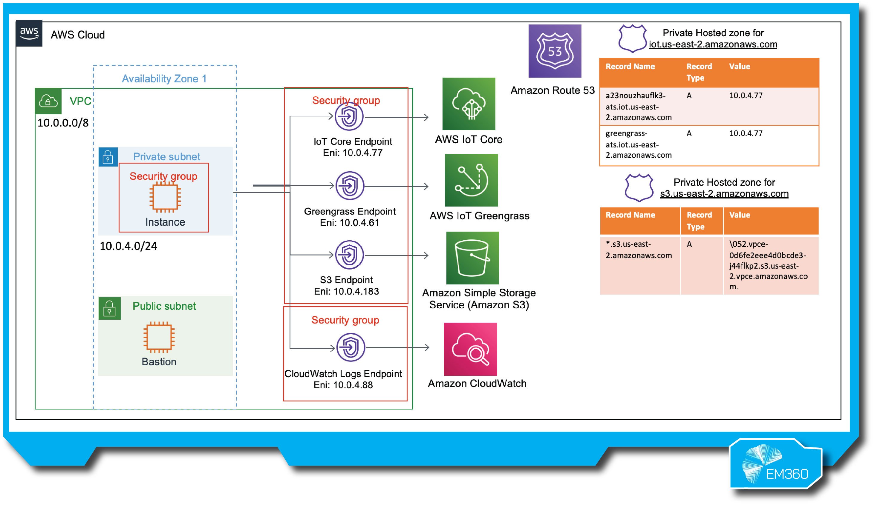 “Architecture diagram of AWS edge deployment using IoT Greengrass. Shows private subnet configuration with endpoints for IoT Core, Greengrass, S3, and CloudWatch. Hosted zones and endpoint record types displayed on the right.”