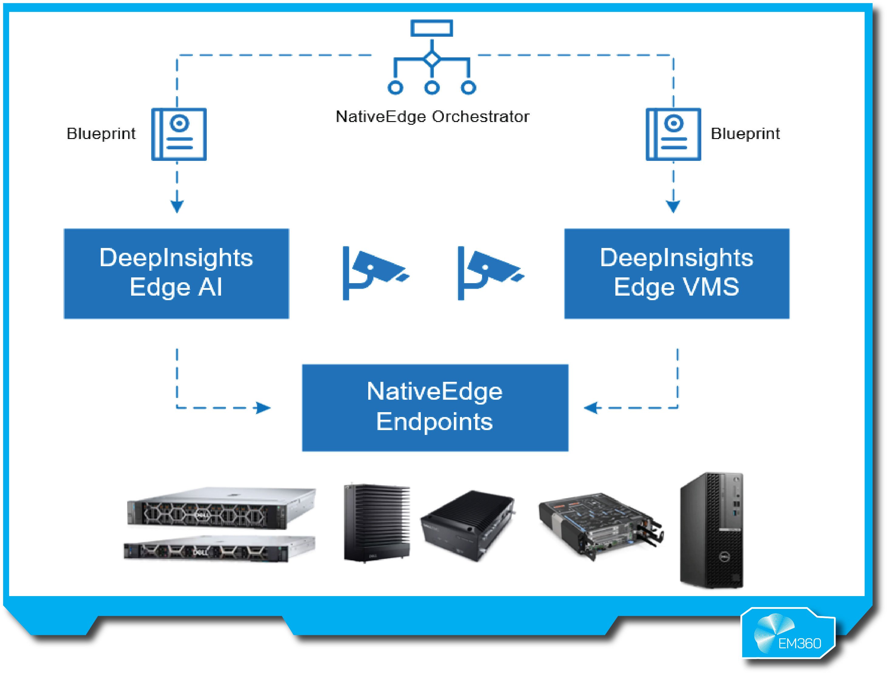 “Dell NativeEdge orchestrator diagram showing DeepInsights Edge AI and VMS connecting via blueprints to NativeEdge endpoints. Physical Dell edge servers and gateways shown at the bottom.”