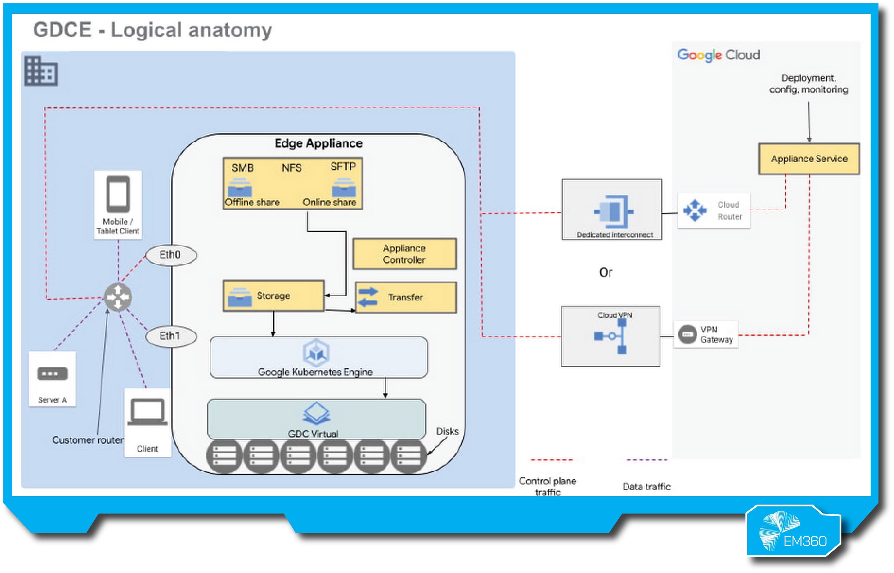 “Logical architecture of Google Distributed Cloud Edge showing edge appliance running Kubernetes and storage, connected to clients, mobile devices, and Google Cloud services via VPN or dedicated interconnect.”