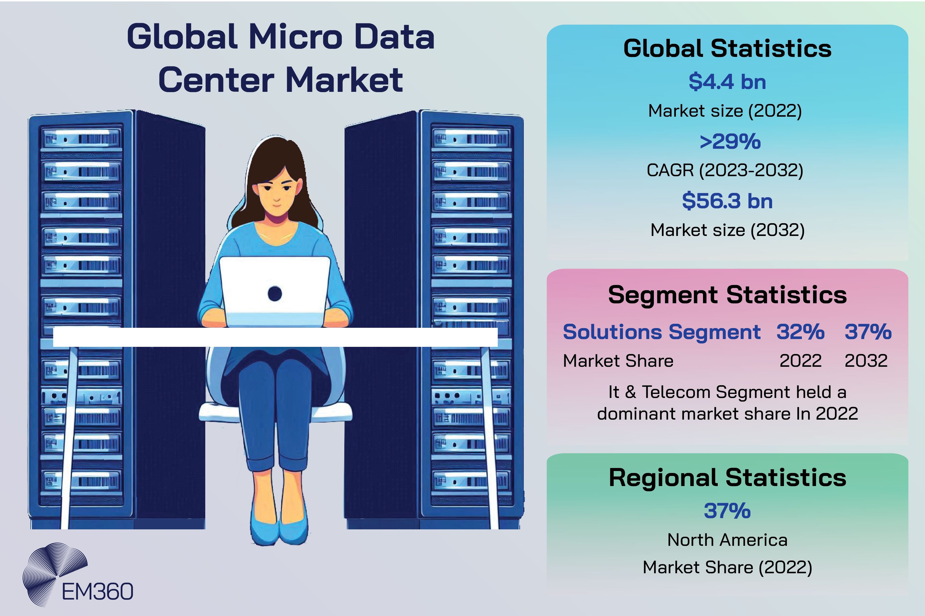 “Infographic titled ‘Global Micro Data Center Market’ showing a woman working on a laptop between two server racks. Highlights include a 2022 market size of $4.4 billion, projected to reach $56.3 billion by 2032 with over 29% CAGR. Segment stats show the solutions segment growing from 32% to 37% market share, led by IT and telecom. Regional stats show North America held 37% share in 2022. EM360 logo in the bottom left.”