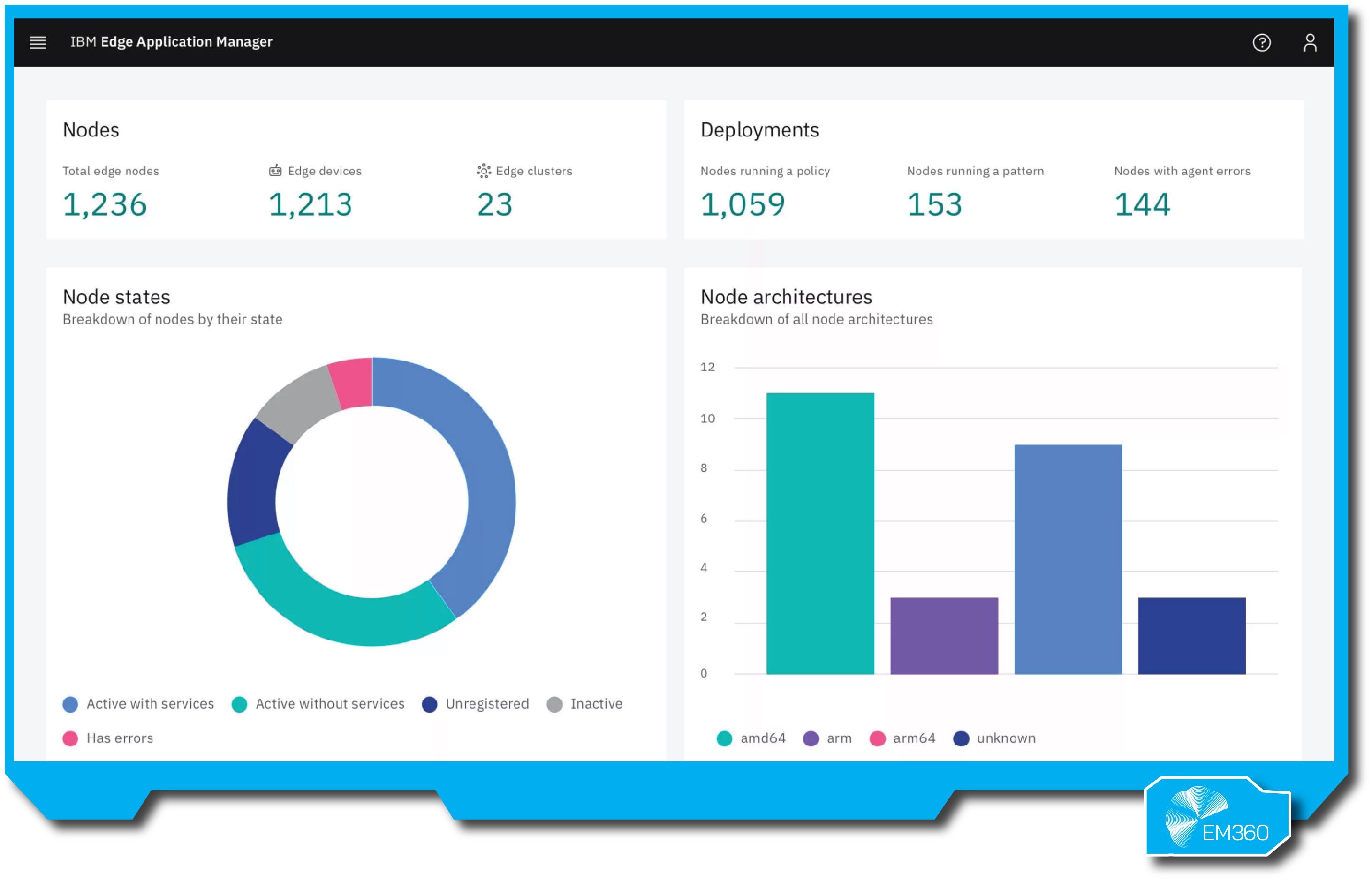 “IBM Edge Application Manager dashboard showing total edge nodes, devices, and clusters. Includes graphs on node states, deployments, and node architectures by type (e.g. amd64, arm, unknown).”