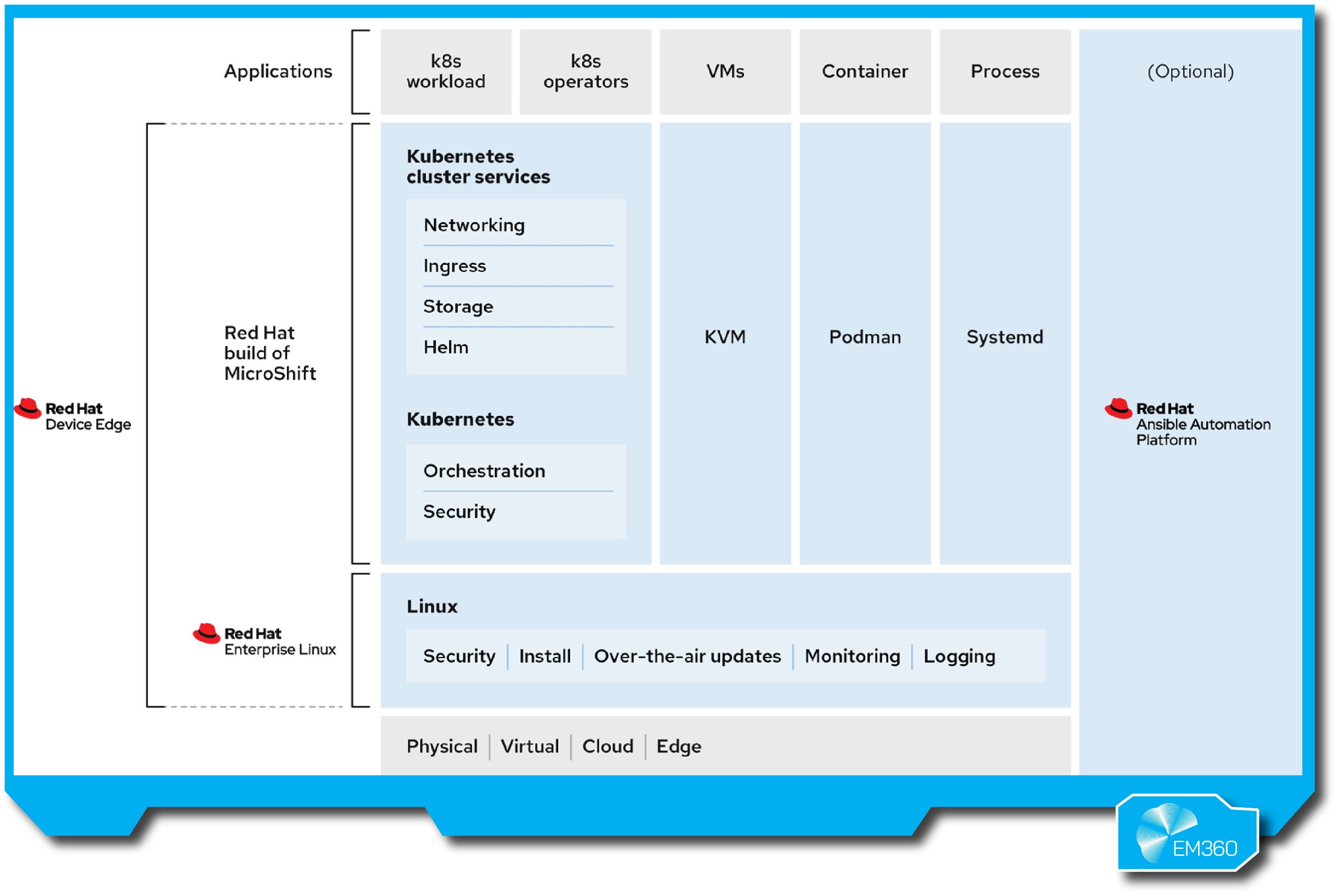 “Architecture diagram of Red Hat Device Edge platform, showing MicroShift build running Kubernetes services like networking, ingress, storage, Helm, and security. Linux layer supports over-the-air updates and monitoring across physical, virtual, cloud, and edge environments.”
