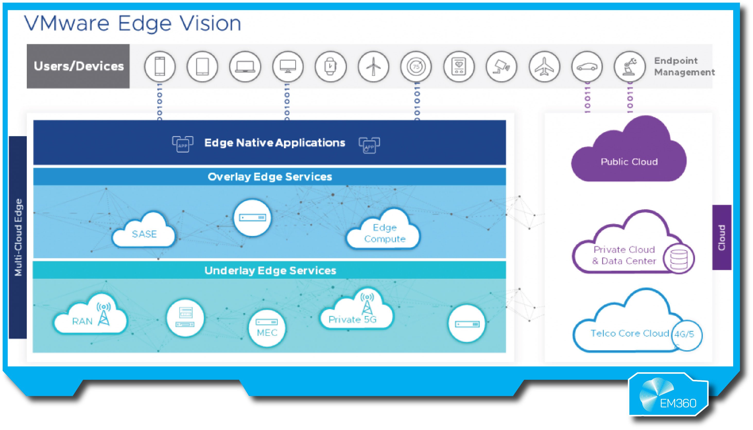 “VMware Edge Vision diagram showing multi-cloud edge stack with edge native applications, overlay edge services (SASE, Edge Compute), underlay services (RAN, MEC, Private 5G), and integration with public cloud, private cloud, and telco core cloud.”