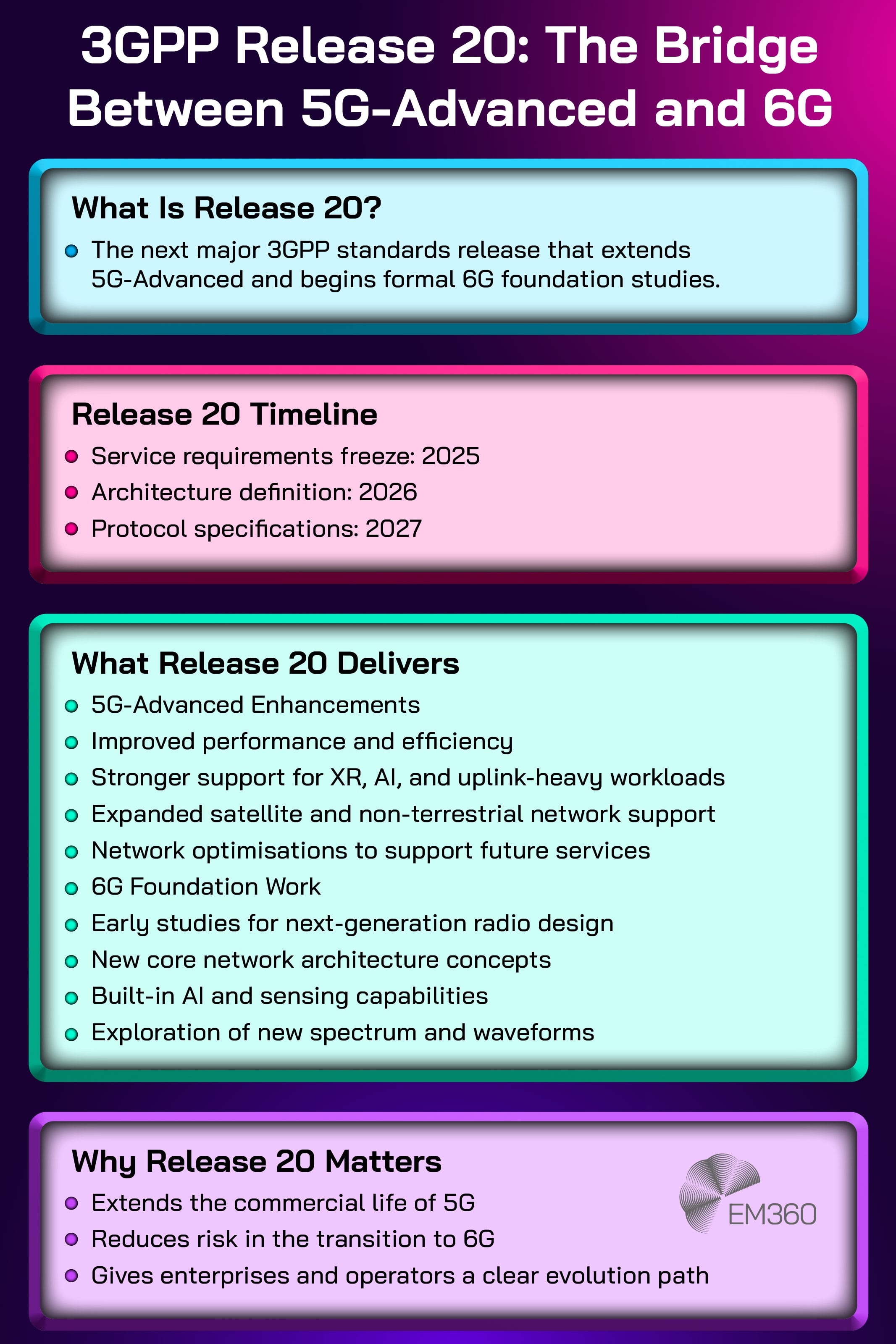 Infographic titled &ldquo;3GPP Release 20: The Bridge Between 5G-Advanced and 6G.&rdquo; The graphic is divided into four coloured sections. The first explains that Release 20 is the next major 3GPP standards release extending 5G-Advanced and beginning formal 6G foundation studies. The second section shows a timeline with milestones: service requirements freeze in 2025, architecture definition in 2026, and protocol specifications in 2027. The third section lists what Release 20 delivers, including 5G-Advanced enhancements such as improved performance, stronger support for XR, AI, and uplink-heavy workloads, expanded satellite and non-terrestrial network support, and network optimisations, alongside 6G foundation work like early next-generation radio studies, new core network concepts, built-in AI and sensing, and exploration of new spectrum and waveforms. The final section explains why Release 20 matters: it extends the commercial life of 5G, reduces risk in the transition to 6G, and provides a clear evolution path for enterprises and operators. The EM360 logo appears in the bottom corner.