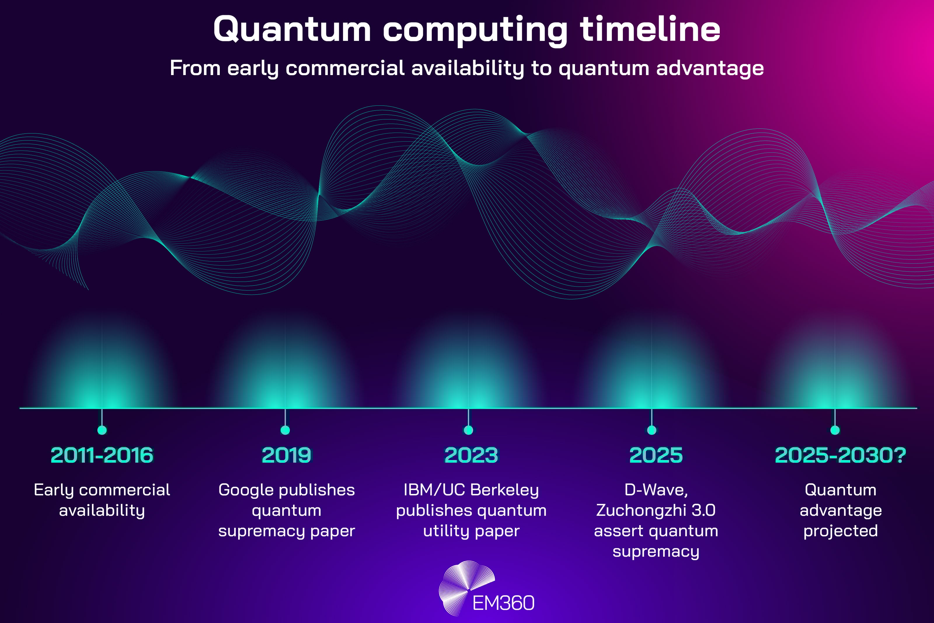 Timeline graphic titled &ldquo;Quantum computing timeline: From early commercial availability to quantum advantage.&rdquo; A horizontal timeline shows key milestones: 2011&ndash;2016 labelled &ldquo;Early commercial availability&rdquo;; 2019 labelled &ldquo;Google publishes quantum supremacy paper&rdquo;; 2023 labelled &ldquo;IBM and UC Berkeley publish quantum utility paper&rdquo;; 2025 labelled &ldquo;D-Wave and Zuchongzhi 3.0 assert quantum supremacy&rdquo;; and 2025&ndash;2030 labelled &ldquo;Quantum advantage projected.&rdquo; The background uses flowing wave visuals in teal and purple to represent quantum states, with the EM360 logo at the bottom.