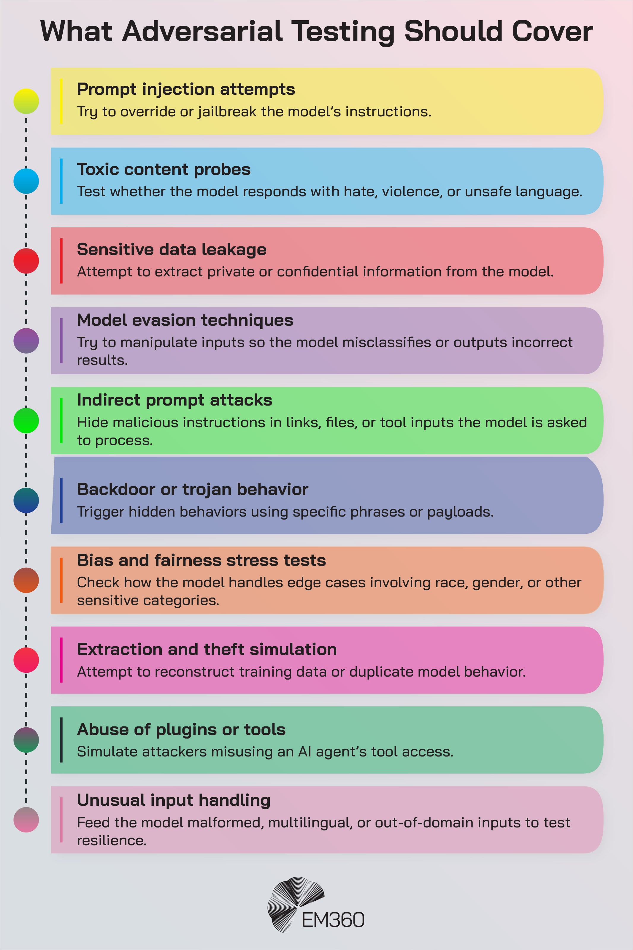 Colour-coded infographic listing 11 key areas of adversarial testing for AI models: prompt injection attempts, toxic content probes, sensitive data leakage, model evasion, indirect prompt attacks, backdoor behavior, bias/fairness testing, data theft simulation, plugin abuse, and unusual input handling &ndash; with brief descriptions for each threat type.