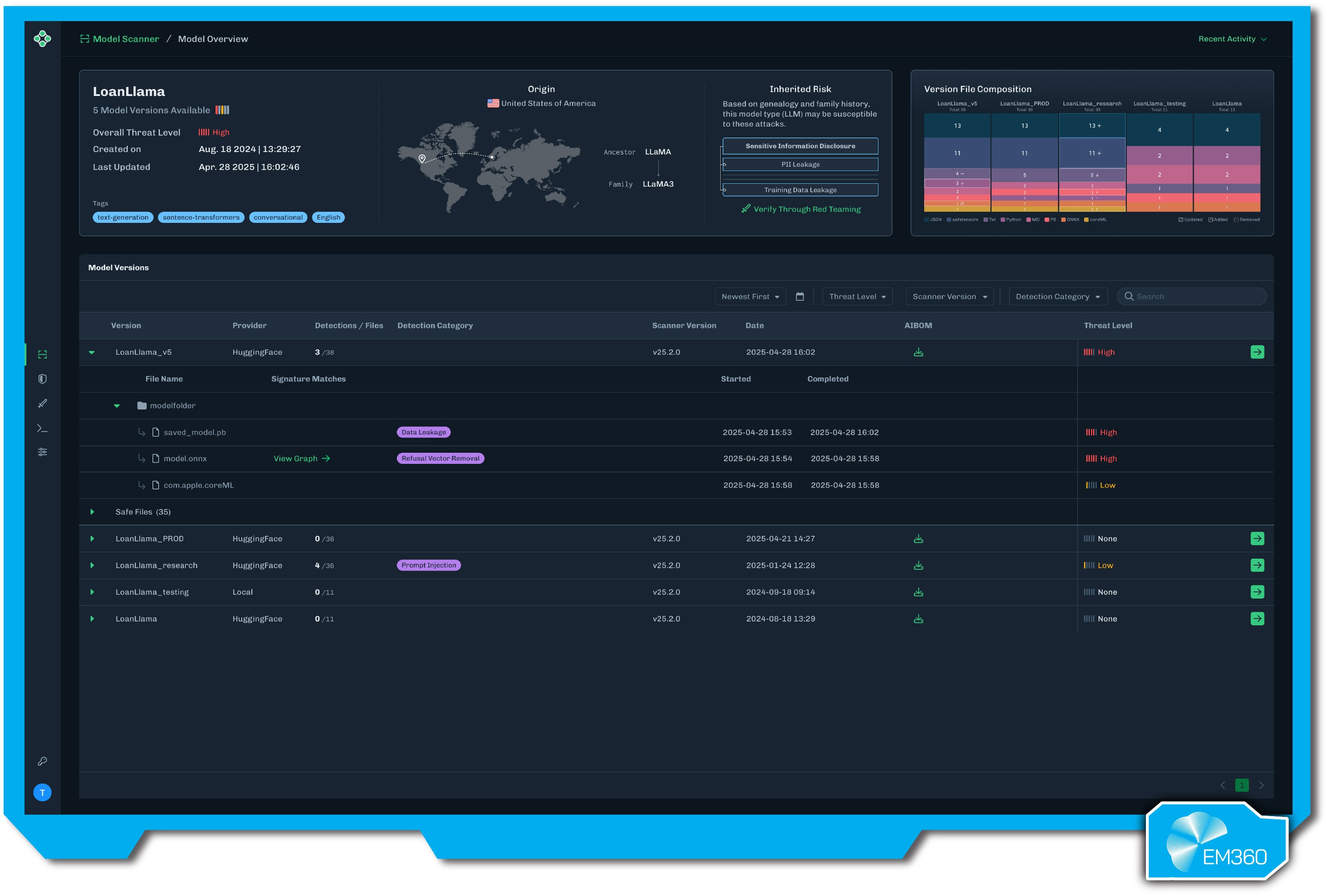 HiddenLayer AISec Platform dashboard highlighting detected threats in a model named "LoanLlama," with signature matches for data leakage, prompt injection, and detailed breakdowns by threat and technique.