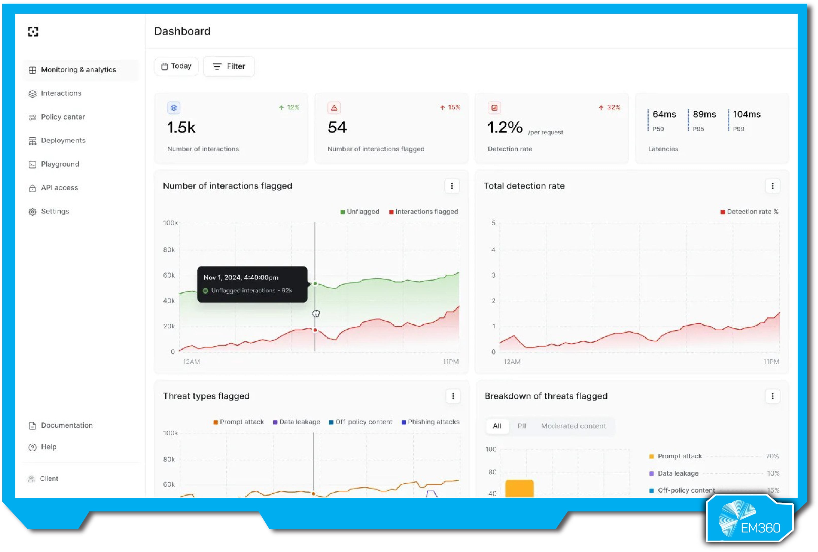 Dashboard from Lakera Guard displaying flagged interactions, detection rate, and breakdown of threat types including prompt attacks and data leakage.