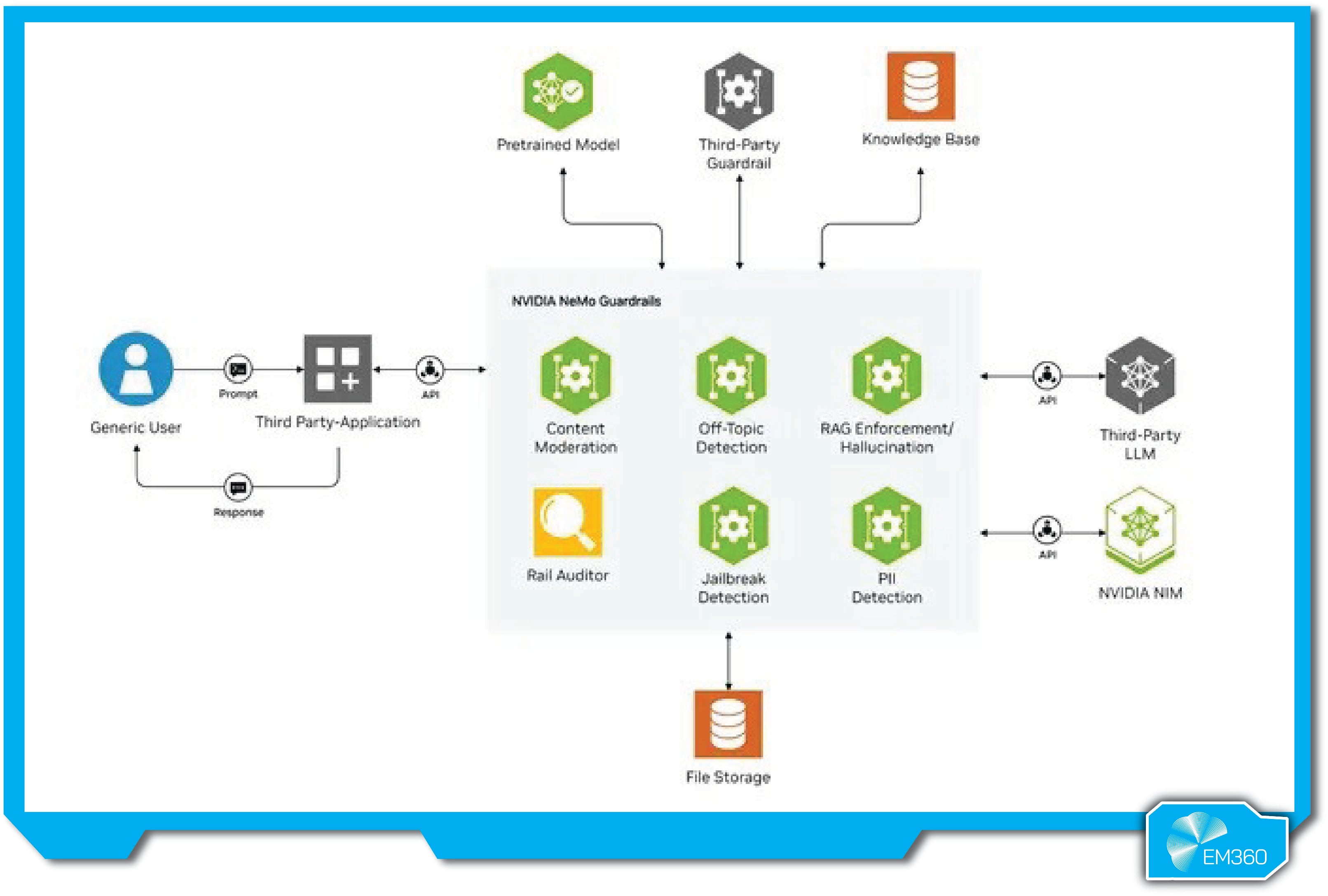 Diagram illustrating NVIDIA NeMo Guardrails&rsquo; role in filtering prompts and responses for LLMs using content moderation, PII detection, jailbreak detection, and more.