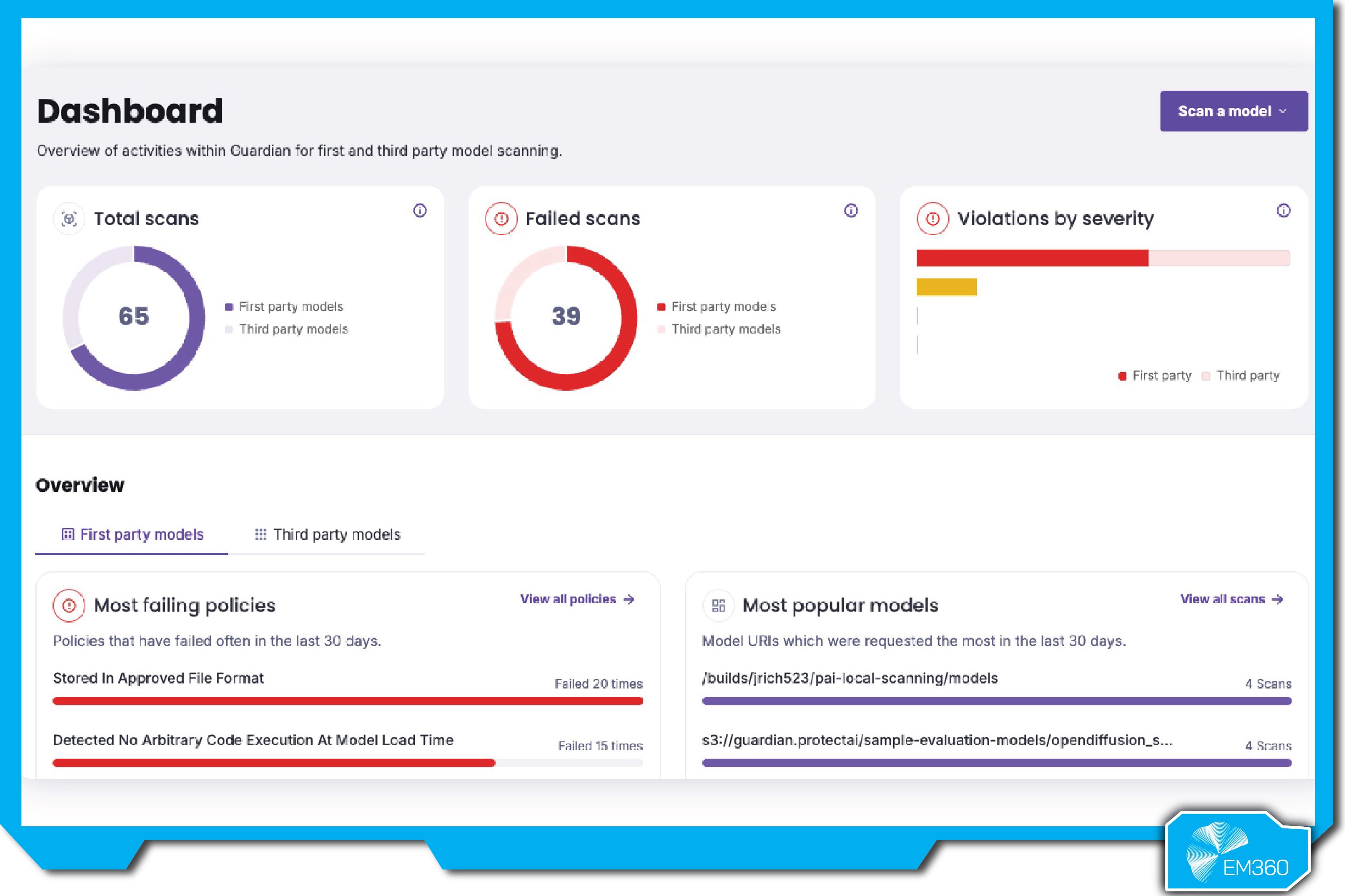 Screenshot of the Protect AI Guardian dashboard showing model scan statistics, including total scans, failed scans, and violations by severity for first- and third-party models.