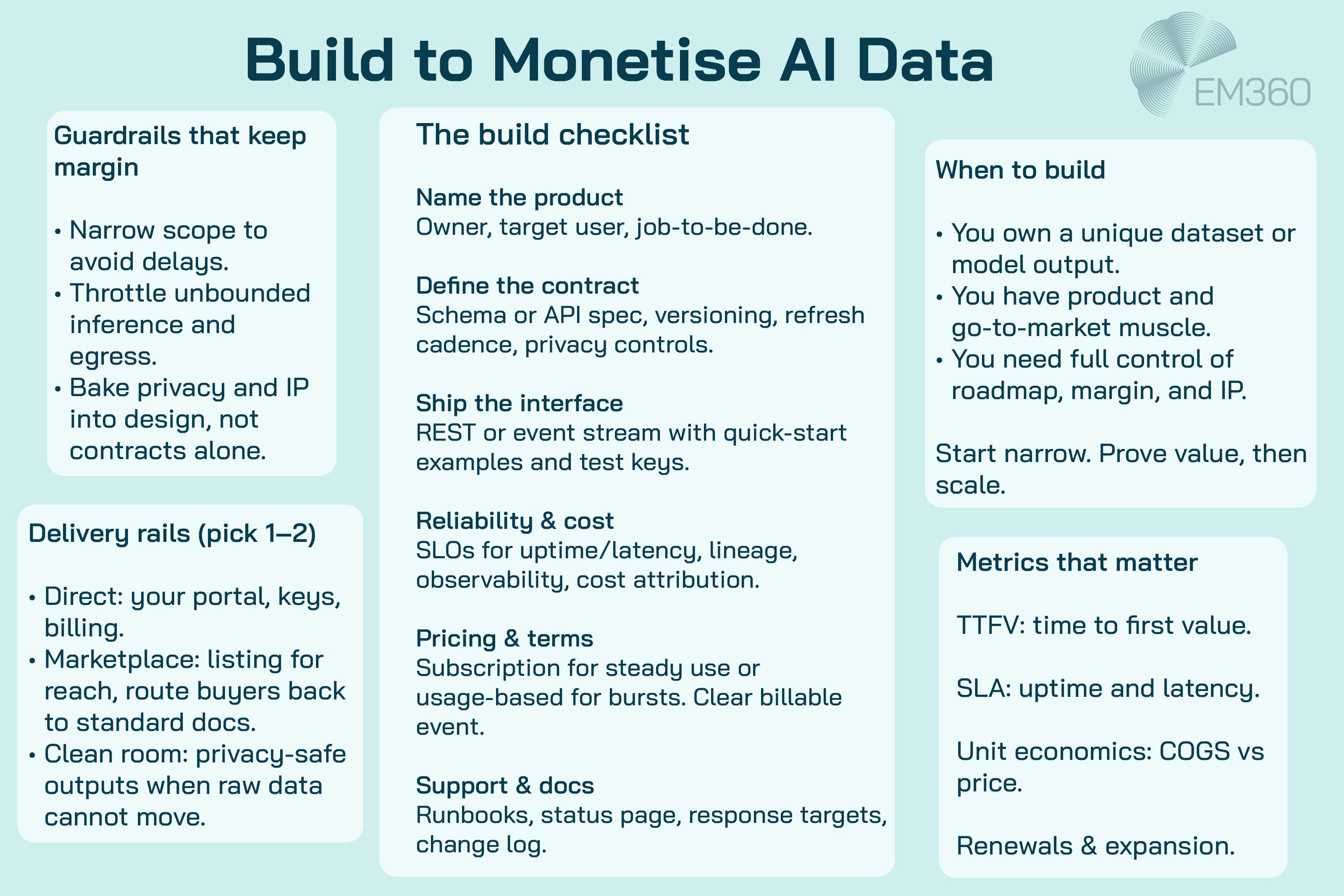 Infographic titled “Build to Monetise AI Data” on a very pale teal background with the EM360 logo. Panels outline when to build (unique dataset or model, product and go-to-market strength, need control; note to start narrow), a build checklist (name the product, define the contract, ship the interface, ensure reliability and cost visibility, set pricing and terms, provide support and docs), delivery rails (direct, marketplace, clean room), guardrails to protect margin (narrow scope, throttle inference and egress, privacy and IP by design), and key metrics (TTFV, SLA, unit economics, renewals and expansion).