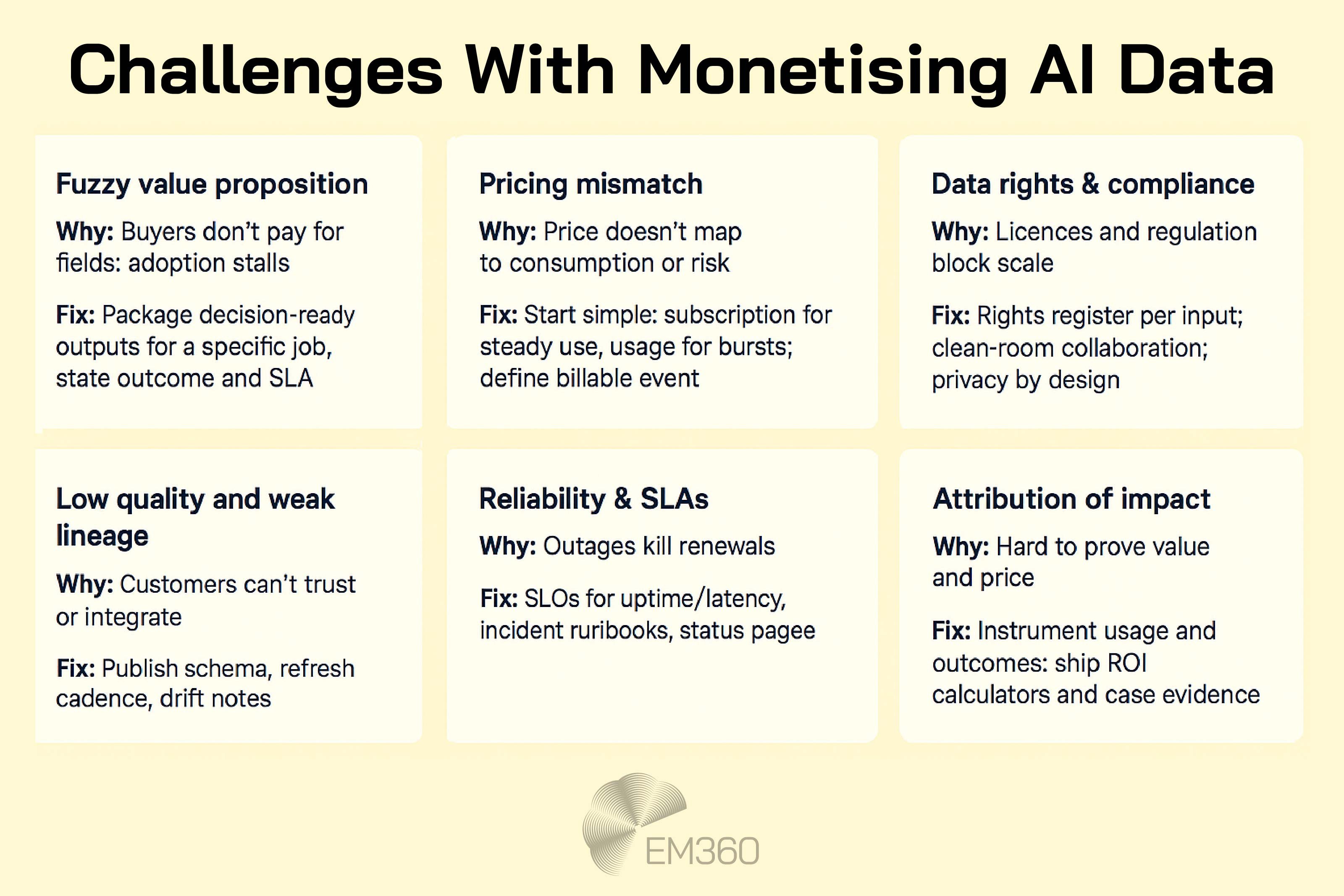 Infographic titled “Challenges With Monetising AI Data” on a pale yellow background. Six panels list a challenge with a short “Why” and “Fix.” They are: Fuzzy value proposition—buyers don’t pay for fields; fix is to ship decision-ready outputs for a specific job with a stated outcome and SLA. Pricing mismatch—price not aligned to consumption or risk; fix is to start simple with subscription for steady use, usage for bursts, and a defined billable event. Data rights and compliance—licences and regulation block scale; fix is a rights register per input, clean-room collaboration, and privacy by design. Low quality and weak lineage—customers can’t trust or integrate; fix is to publish schema, refresh cadence, and drift notes. Reliability and SLAs—outages kill renewals; fix is SLOs for uptime and latency, incident runbooks, and a status page. Attribution of impact—hard to prove value and price; fix is to instrument usage and outcomes and provide ROI calculators and case evidence. EM360 logo appears at the bottom.
