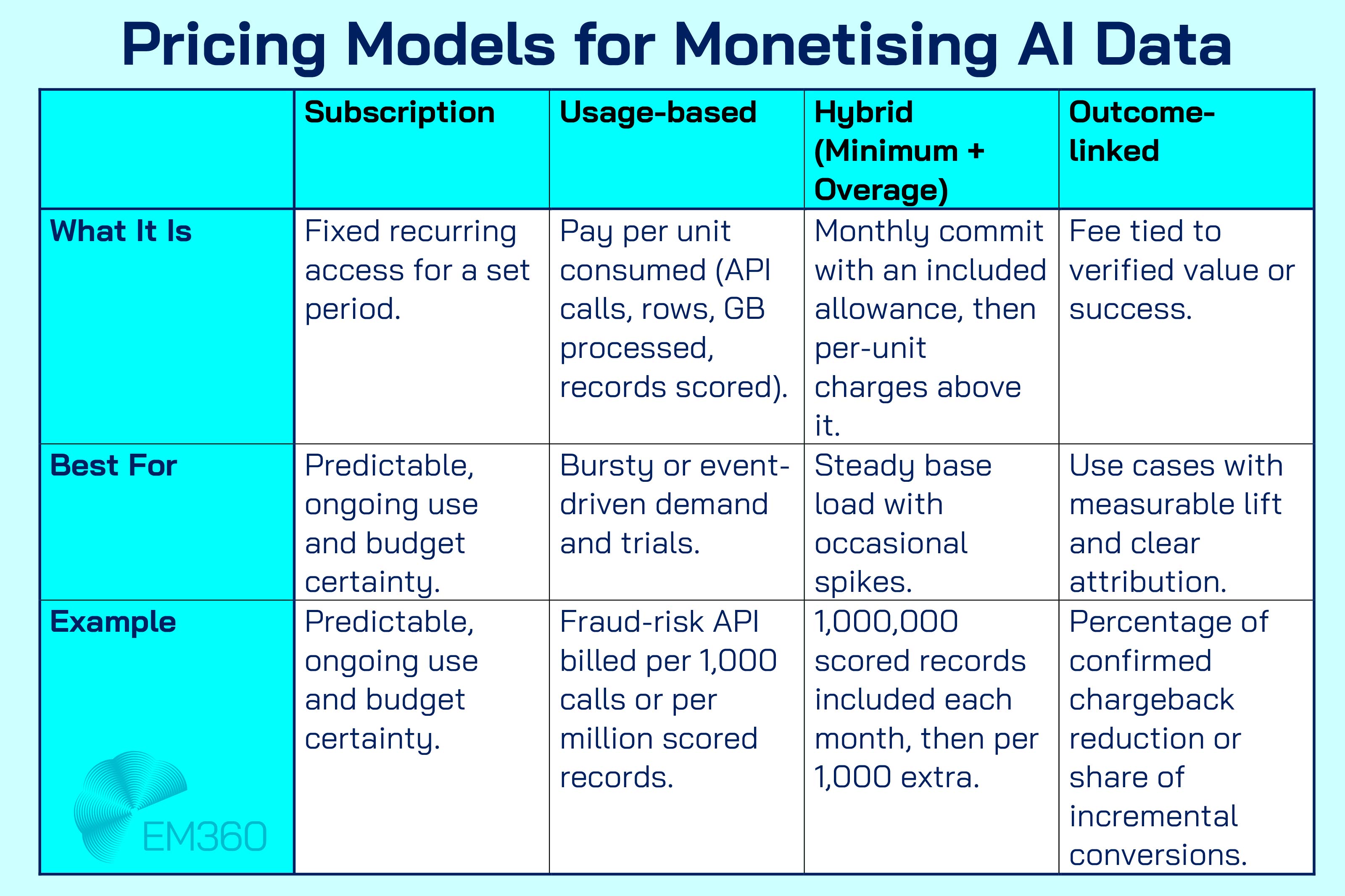 Infographic titled “Pricing Models for Monetising AI Data” on a pale aqua background. A four-column table compares Subscription, Usage-based, Hybrid (Minimum + Overage), and Outcome-linked across “What it is,” “Best for,” and “Example.” Examples: fixed-term access for predictable use; fraud-risk API billed per 1k calls; 1M records included then per 1k; fee tied to verified chargeback reduction or incremental conversions. EM360 logo bottom left.