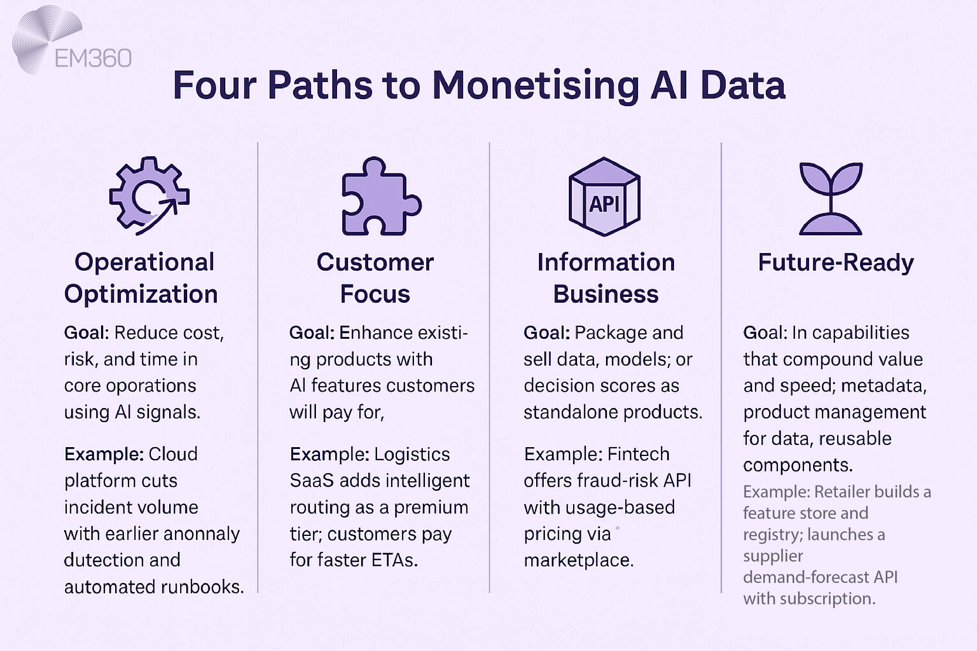 EM360 infographic titled “Four Paths to Monetising AI Data” on a pale purple background with gear, puzzle, API cube, and sprout icons. The four columns read: Operational Optimisation—reduce cost and risk with AI, for example earlier anomaly detection and automated runbooks; Customer Focus—enhance existing products with paid AI features, for example a logistics SaaS adding intelligent routing for faster ETAs; Information Business—sell datasets, models, or decision scores, for example a fintech fraud-risk API with usage-based pricing on a marketplace; Future-Ready—invest in metadata, product management, and reusable components, for example a retailer building a feature store and registry then launching a subscription demand-forecast API.