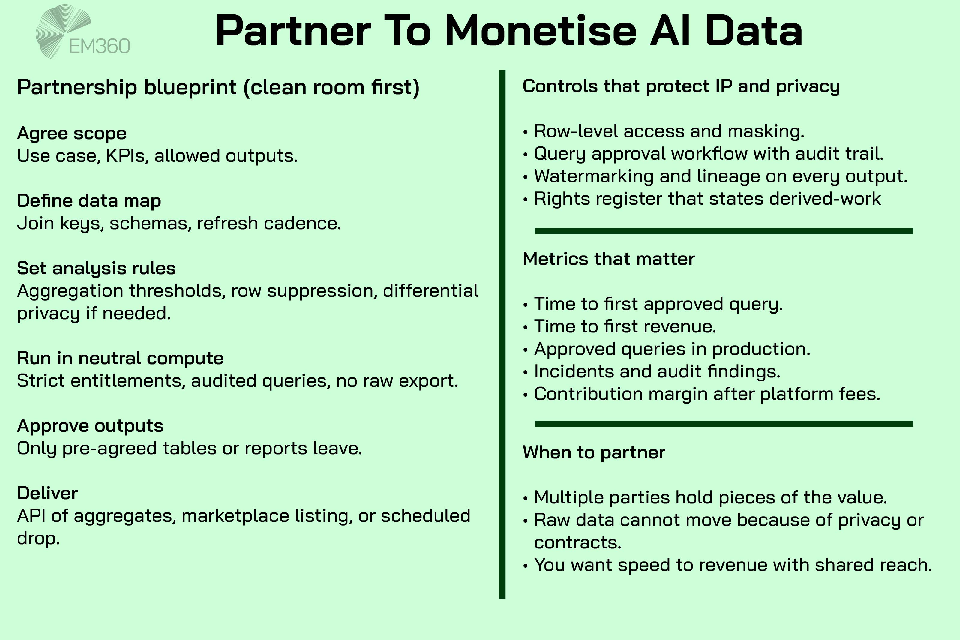 EM360 infographic titled “Partner To Monetise AI Data” on a very pale green background. The left column shows a clean-room partnership blueprint: agree scope and KPIs, define the data map and refresh cadence, set analysis rules with aggregation and optional differential privacy, run in neutral compute with strict entitlements and audited queries, approve only pre-agreed outputs, then deliver via API, marketplace listing, or scheduled drop. The right column lists controls to protect IP and privacy (row-level masking, query approval with audit trail, watermarking and lineage, rights register), the key metrics (time to first approved query and to first revenue, approved queries in production, incidents and audit findings, contribution margin after platform fees), and when to partner (multi-party value, data cannot move, need shared reach).