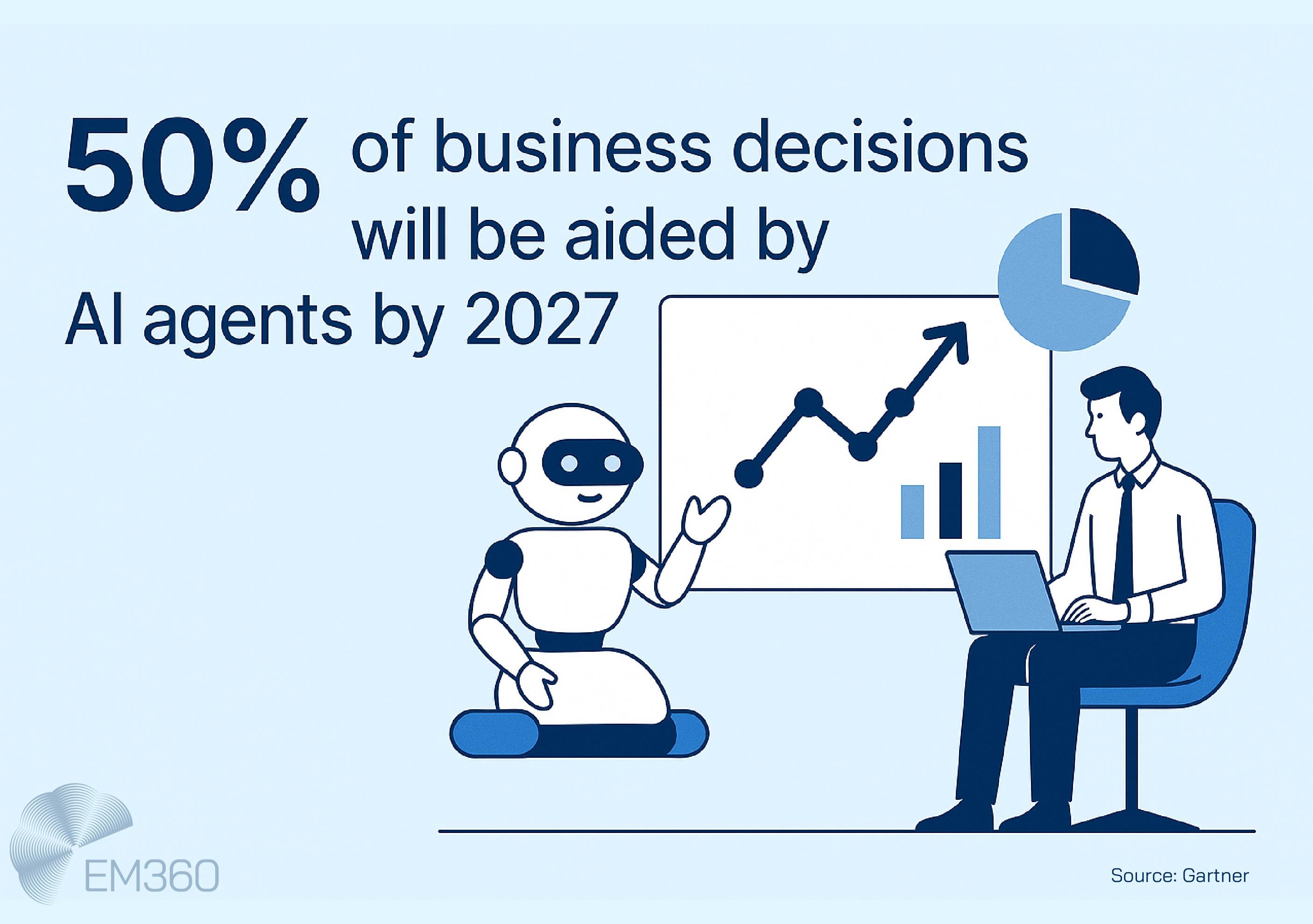 Infographic showing that 50% of business decisions will be aided by AI agents by 2027. The image features a robot pointing at a chart with rising data and a pie chart, while a businessperson with a laptop observes. EM360 logo appears in the corner, with source attribution to Gartner.