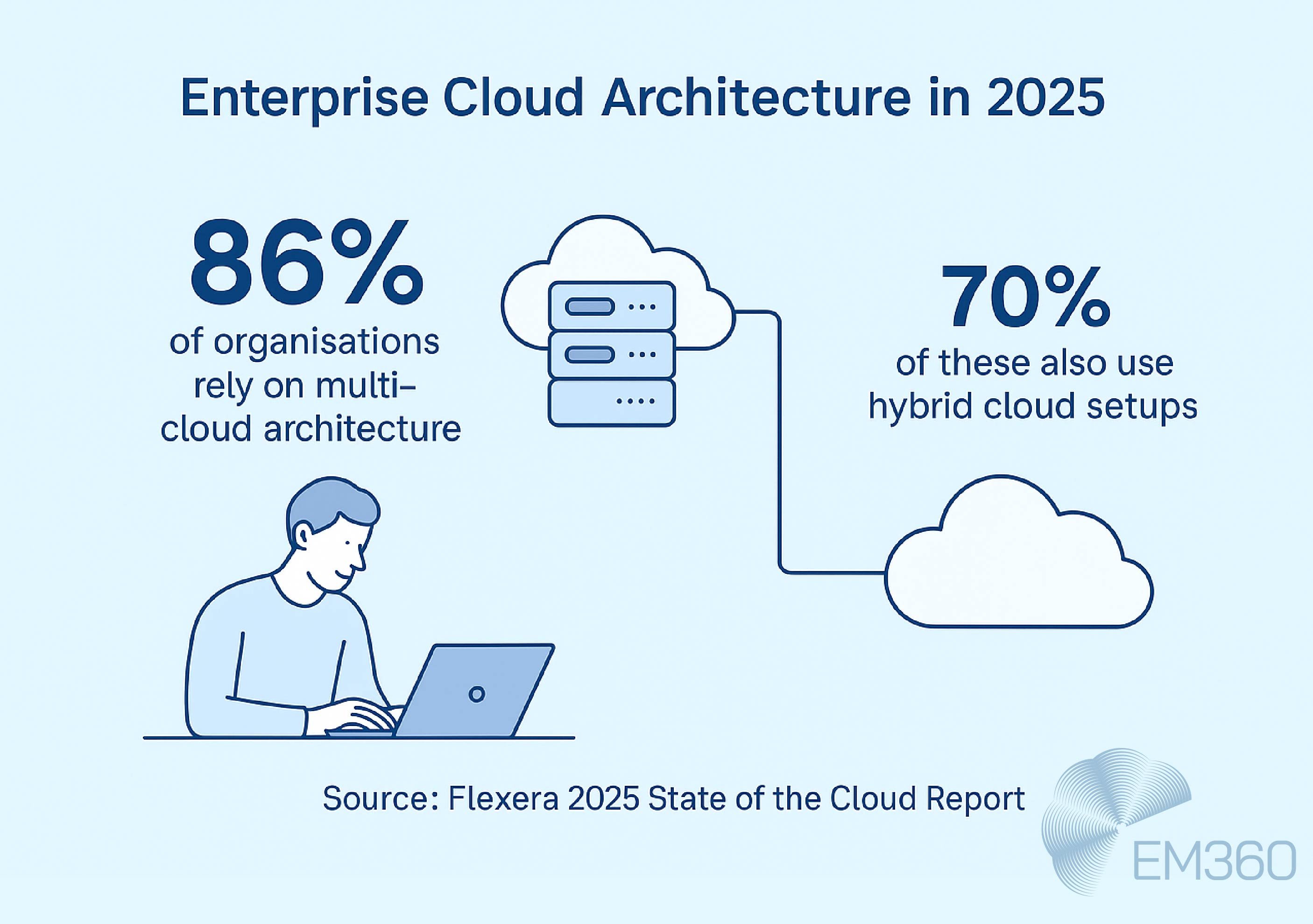 Infographic titled "Enterprise Cloud Architecture in 2025" showing that 86% of organisations rely on multi-cloud architecture and 70% of these also use hybrid cloud setups. Includes vector illustrations of a person using a laptop and cloud infrastructure icons. Source cited as Flexera 2025 State of the Cloud Report. EM360Tech logo is displayed at the bottom.