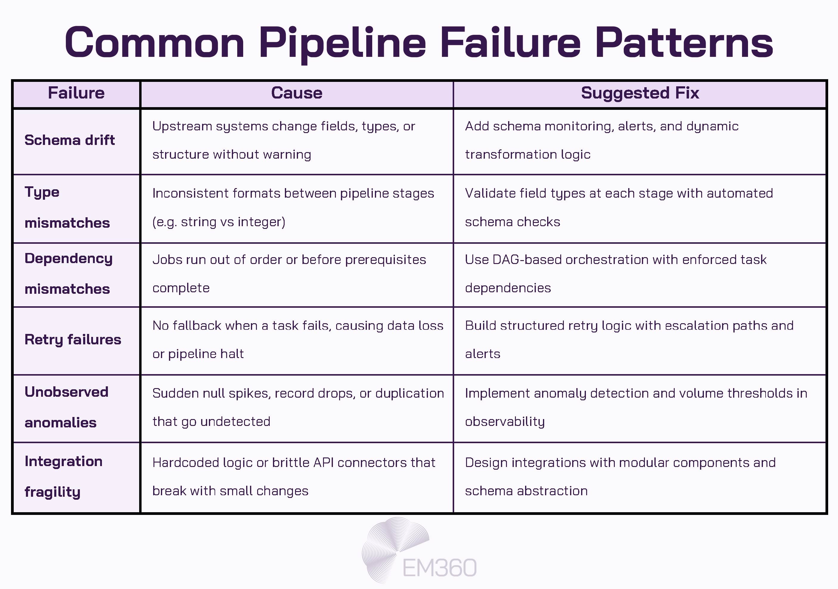 Infographic titled "Common Pipeline Failure Patterns" showing a three-column table of failure types, causes, and suggested fixes in enterprise data pipelines. Issues listed include schema drift, type mismatches, dependency mismatches, retry failures, unobserved anomalies, and integration fragility. Each row includes a concise explanation of the cause and a recommended architectural or monitoring solution. EM360Tech logo appears at the bottom.