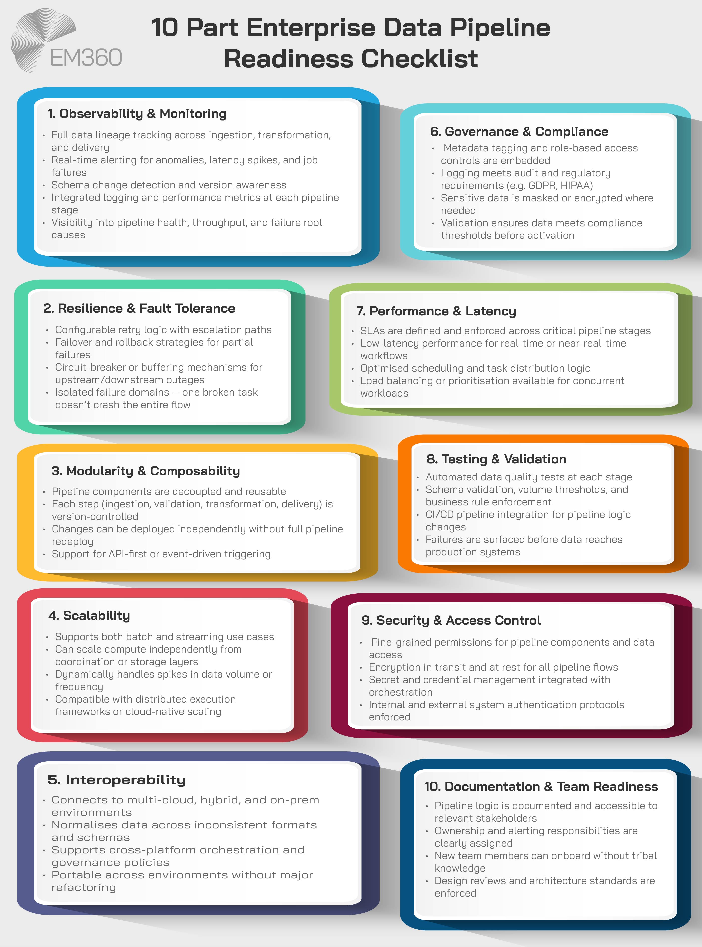 Infographic titled "10 Part Enterprise Data Pipeline Readiness Checklist" by EM360Tech. It outlines ten essential components for enterprise-ready pipelines: 1) Observability & Monitoring, 2) Resilience & Fault Tolerance, 3) Modularity & Composability, 4) Scalability, 5) Interoperability, 6) Governance & Compliance, 7) Performance & Latency, 8) Testing & Validation, 9) Security & Access Control, and 10) Documentation & Team Readiness. Each section includes concise bullet points on architectural requirements, best practices, and operational expectations for data pipeline design.