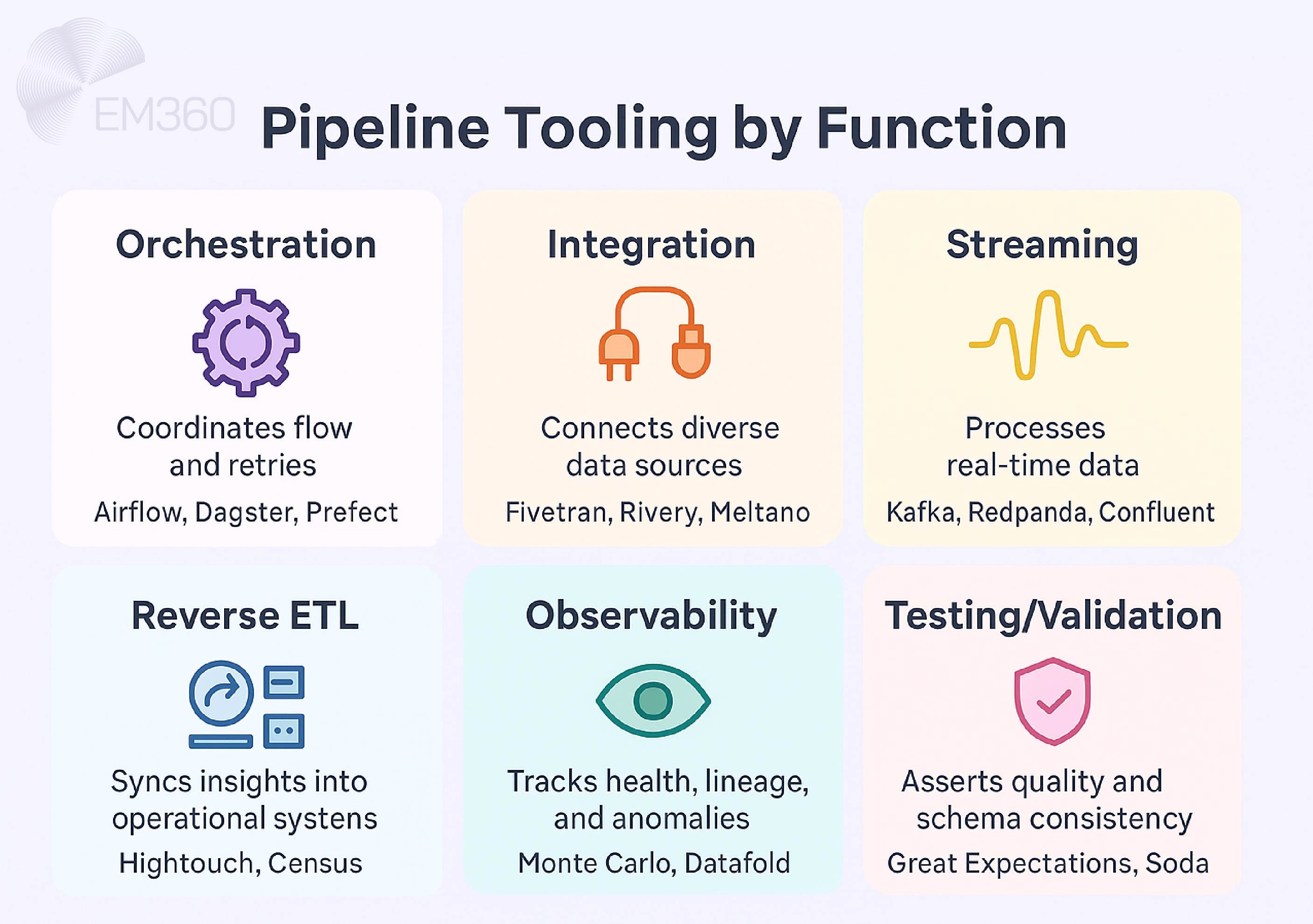 Infographic titled "Pipeline Tooling by Function" showing six categories of enterprise data pipeline tools, each with a brief description, icon, and examples. Categories include Orchestration (Airflow, Dagster, Prefect), Integration (Fivetran, Rivery, Meltano), Streaming (Kafka, Redpanda, Confluent), Reverse ETL (Hightouch, Census), Observability (Monte Carlo, Datafold), and Testing/Validation (Great Expectations, Soda). EM360Tech logo appears at the top.