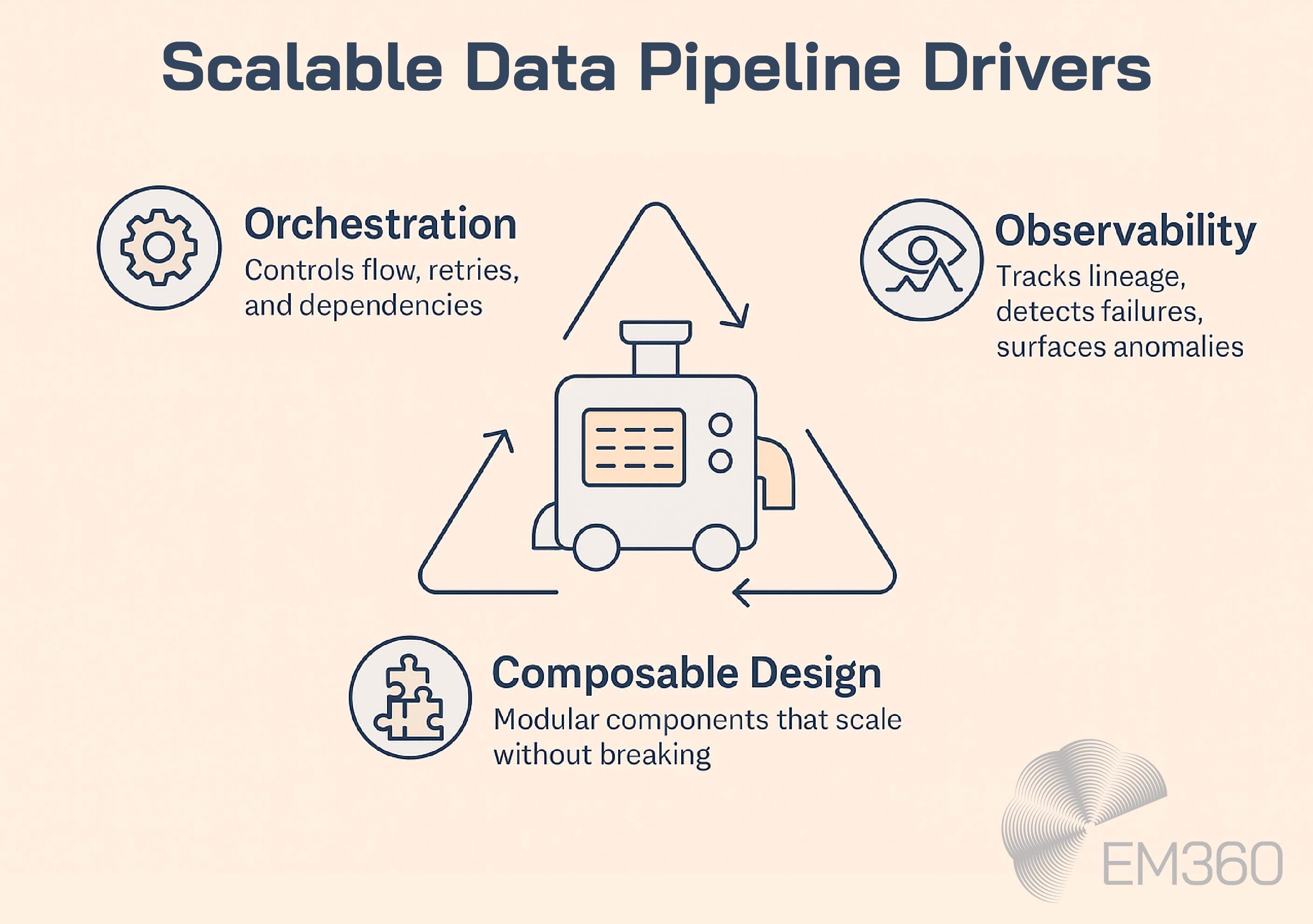 Infographic titled "Scalable Data Pipeline Drivers" showing three key architectural components: Orchestration (controls flow, retries, and dependencies), Observability (tracks lineage, detects failures, surfaces anomalies), and Composable Design (modular components that scale without breaking). Visuals include a central machine icon surrounded by arrows forming a triangle, with supporting icons for each component. EM360Tech logo appears in the corner.