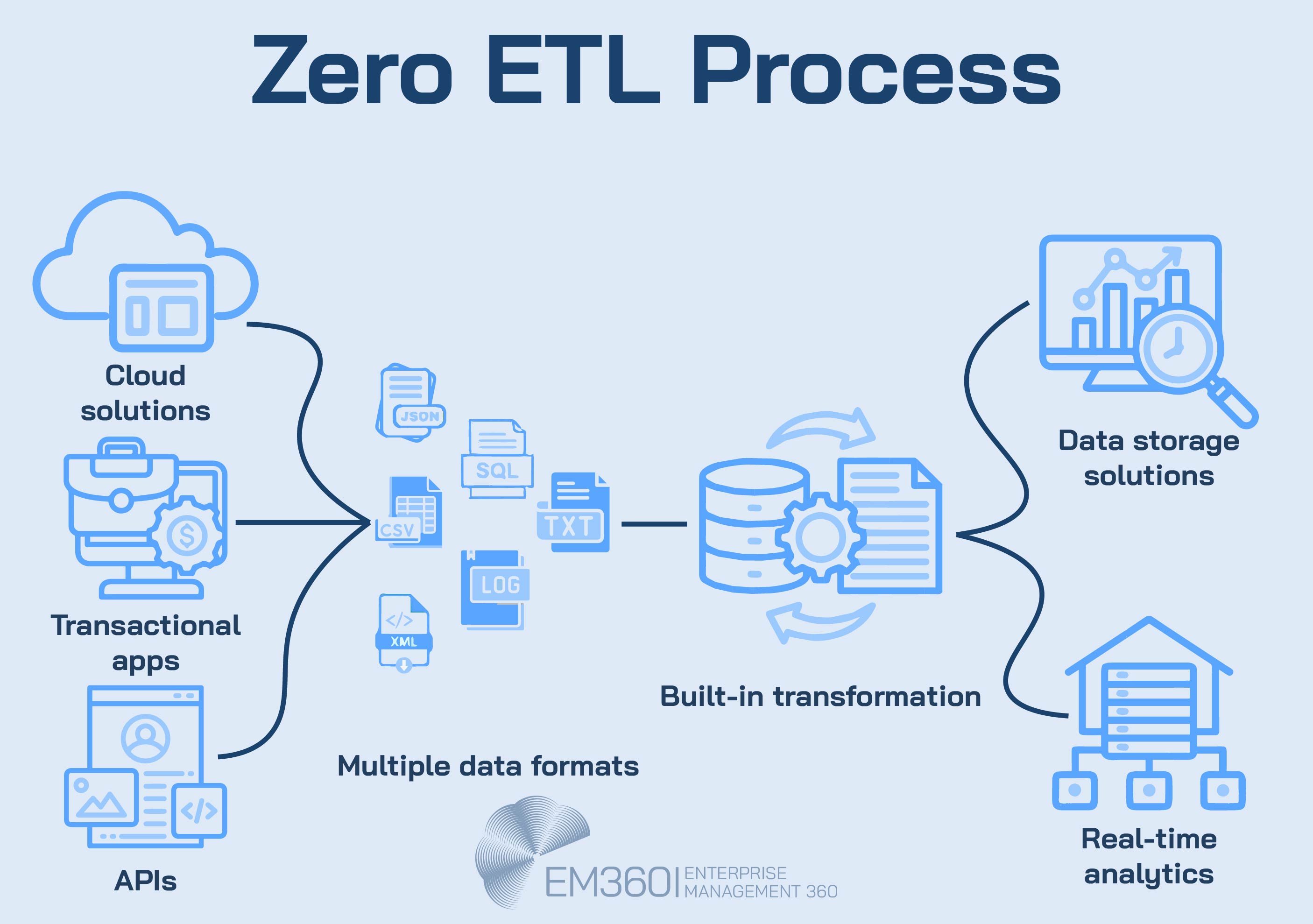 Infographic titled "Zero ETL Process" showing a simplified data flow from cloud solutions, transactional apps, and APIs through multiple data formats to built-in transformation, then to data storage and real-time analytics. Includes icons for JSON, SQL, CSV, XML, and visual representations of infrastructure and automation. EM360Tech logo appears at the bottom.