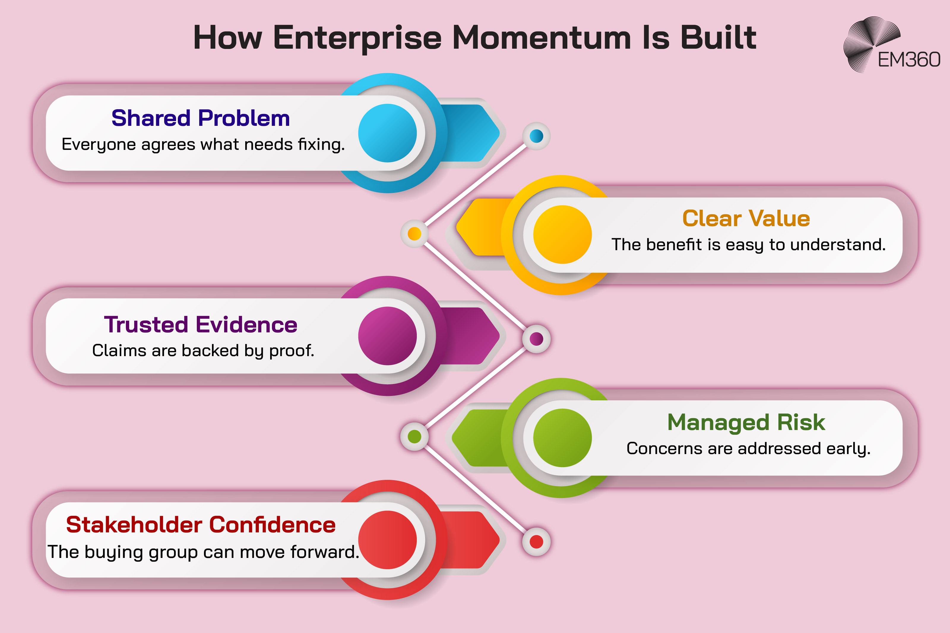 Alt text: EM360 infographic titled &ldquo;How Enterprise Momentum Is Built.&rdquo; Five connected stages show the conditions that help an enterprise buying group move forward: Shared Problem, where everyone agrees what needs fixing; Clear Value, where the benefit is easy to understand; Trusted Evidence, where claims are backed by proof; Managed Risk, where concerns are addressed early; and Stakeholder Confidence, where the buying group can move forward.