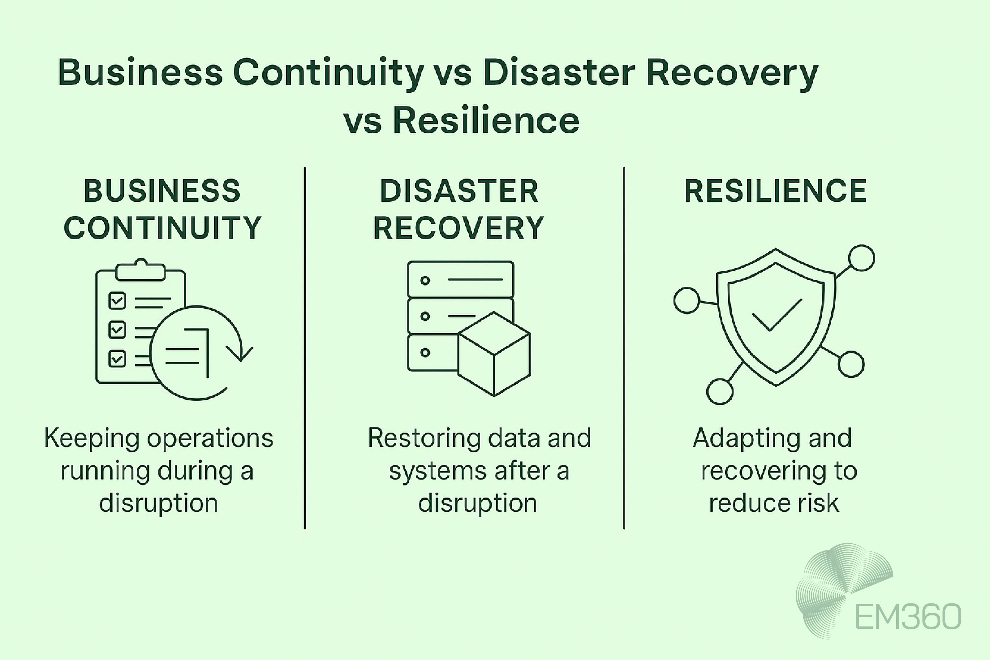 Infographic with pale green background titled 'Business Continuity vs Disaster Recovery vs Resilience.' Three panels: left shows a checklist icon for Business Continuity with text 'Keeping operations running during a disruption.' Middle shows stacked servers icon for Disaster Recovery with text 'Restoring data and systems after a disruption.' Right shows shield with nodes icon for Resilience with text 'Adapting and recovering to reduce risk.' EM360 logo at the bottom right.