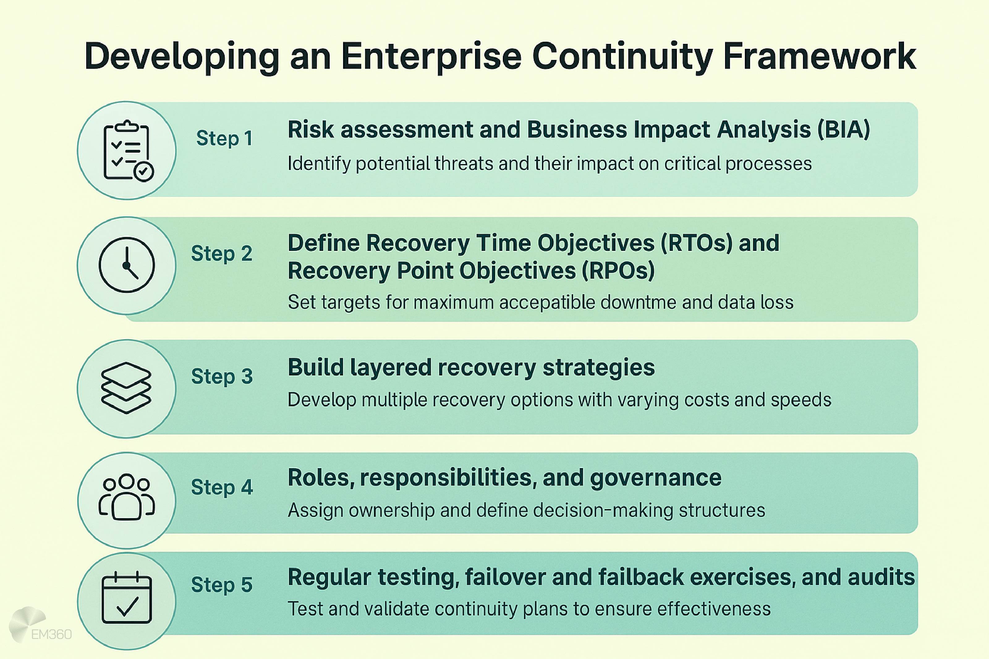 Infographic titled 'Developing an Enterprise Continuity Framework' on a pale yellow background. Five horizontal steps with icons: Step 1 Risk assessment and Business Impact Analysis (BIA) – identify threats and impacts. Step 2 Define RTOs and RPOs – set downtime and data loss targets. Step 3 Build layered recovery strategies – multiple recovery options. Step 4 Roles, responsibilities, and governance – assign ownership and decision-making. Step 5 Regular testing, failover and audits – validate and improve continuity plans.