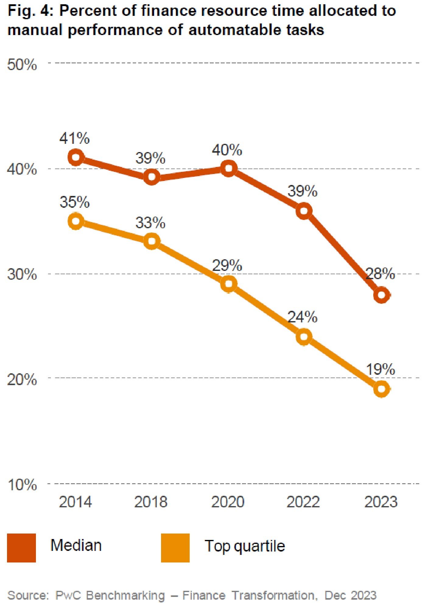 Line graph showing the percentage of finance resource time spent on manual performance of automatable tasks from 2013 to 2023. Median time dropped from 41 per cent to 28 per cent, while top quartile dropped from 35 per cent to 19 per cent. Source: PwC Benchmarking – Finance Transformation, December 2023.