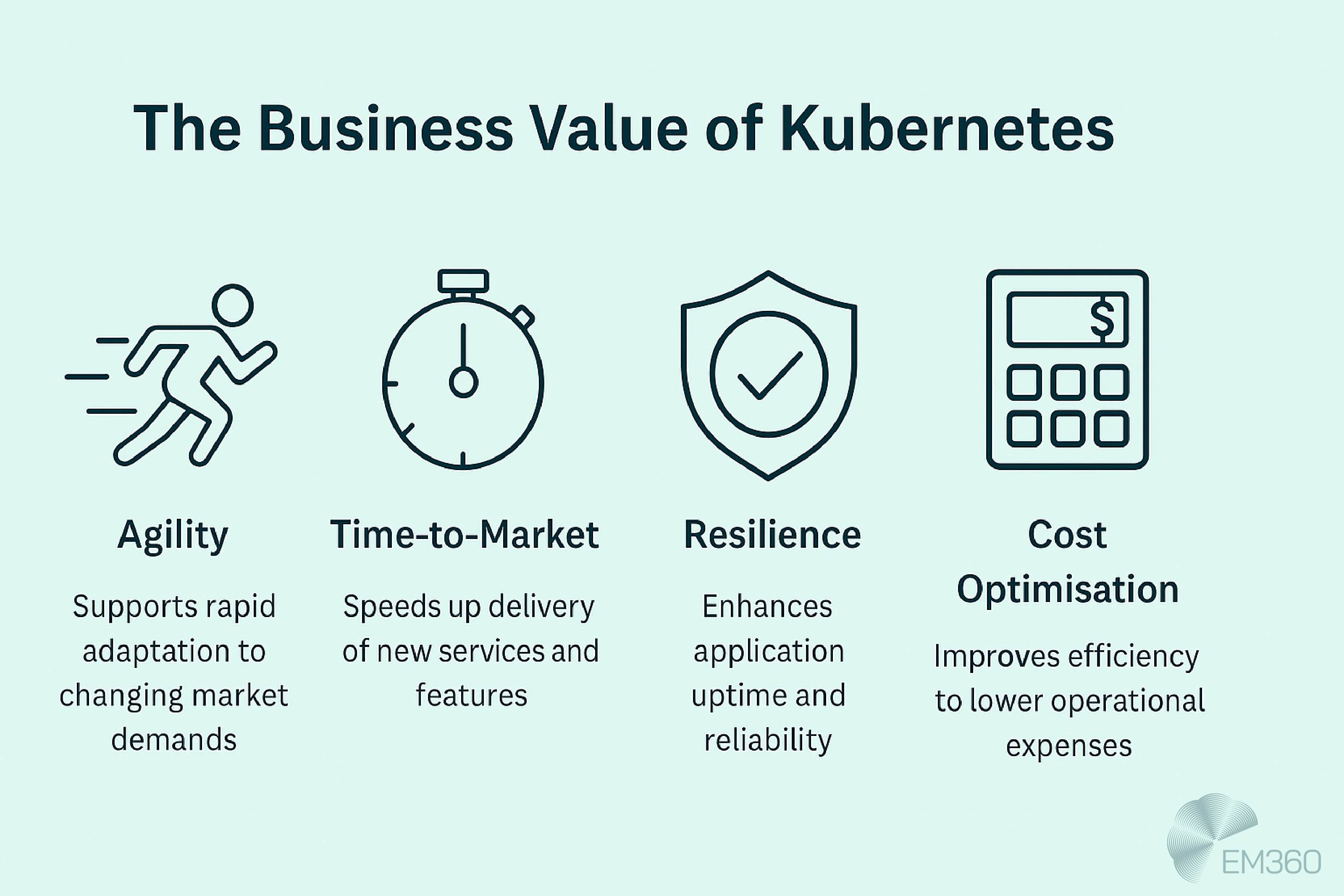 Infographic titled ‘The Business Value of Kubernetes’. Four icons with labels and descriptions: Agility – supports rapid adaptation to changing market demands; Time-to-Market – speeds up delivery of new services and features; Resilience – enhances application uptime and reliability; Cost Optimisation – improves efficiency to lower operational expenses. EM360 logo in the corner.