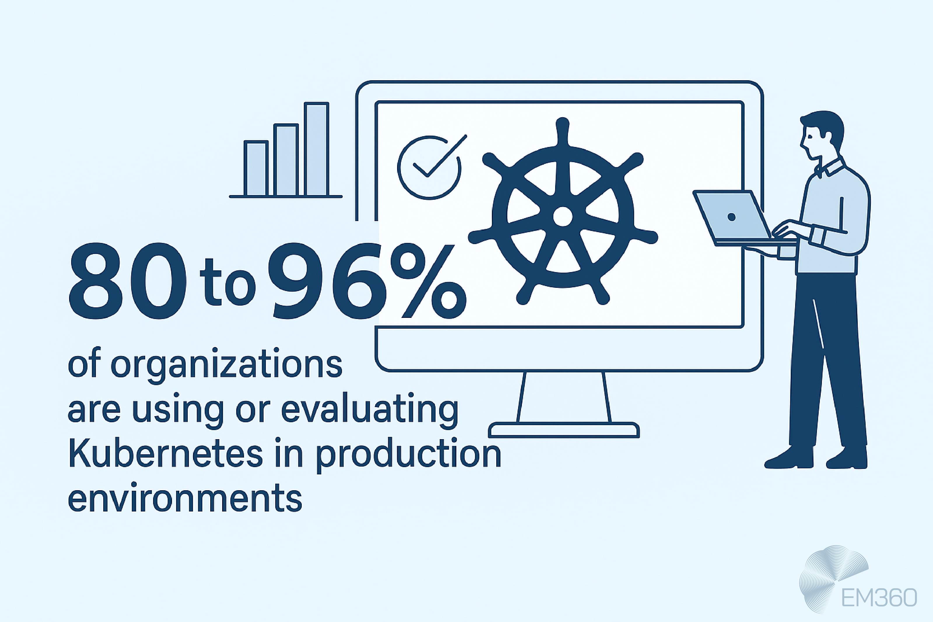Infographic showing statistic that 80 to 96 per cent of organizations are using or evaluating Kubernetes in production environments. Illustration includes a person with a laptop beside a large screen displaying the Kubernetes ship wheel logo and a checkmark, with a bar chart in the background. EM360 logo in the corner.