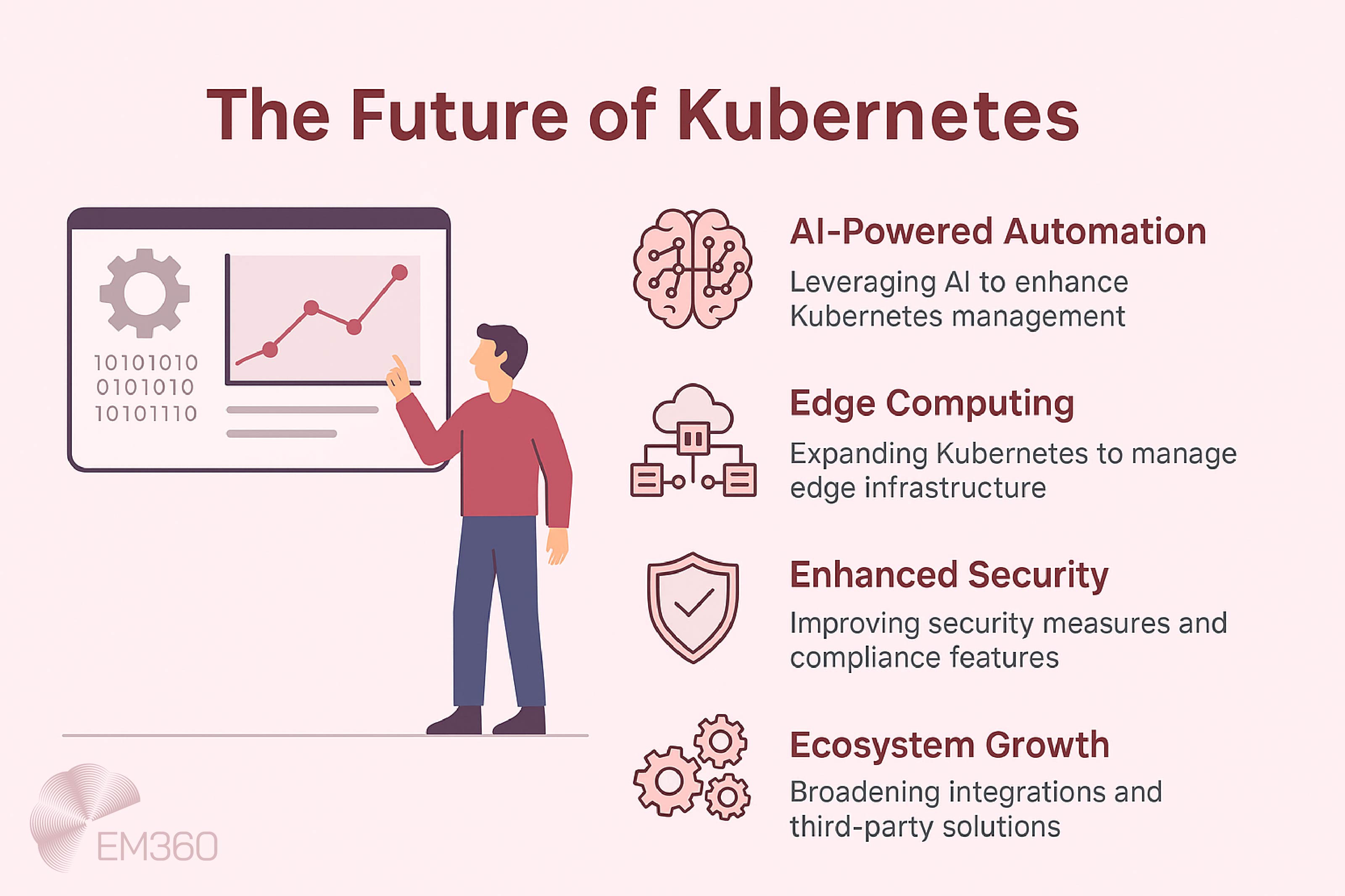 Infographic titled ‘The Future of Kubernetes’. Illustration of a person pointing at a screen with graphs and code. Four highlighted trends with icons: AI-Powered Automation – leveraging AI to enhance Kubernetes management; Edge Computing – expanding Kubernetes to manage edge infrastructure; Enhanced Security – improving security measures and compliance features; Ecosystem Growth – broadening integrations and third-party solutions. EM360 logo in the corner.