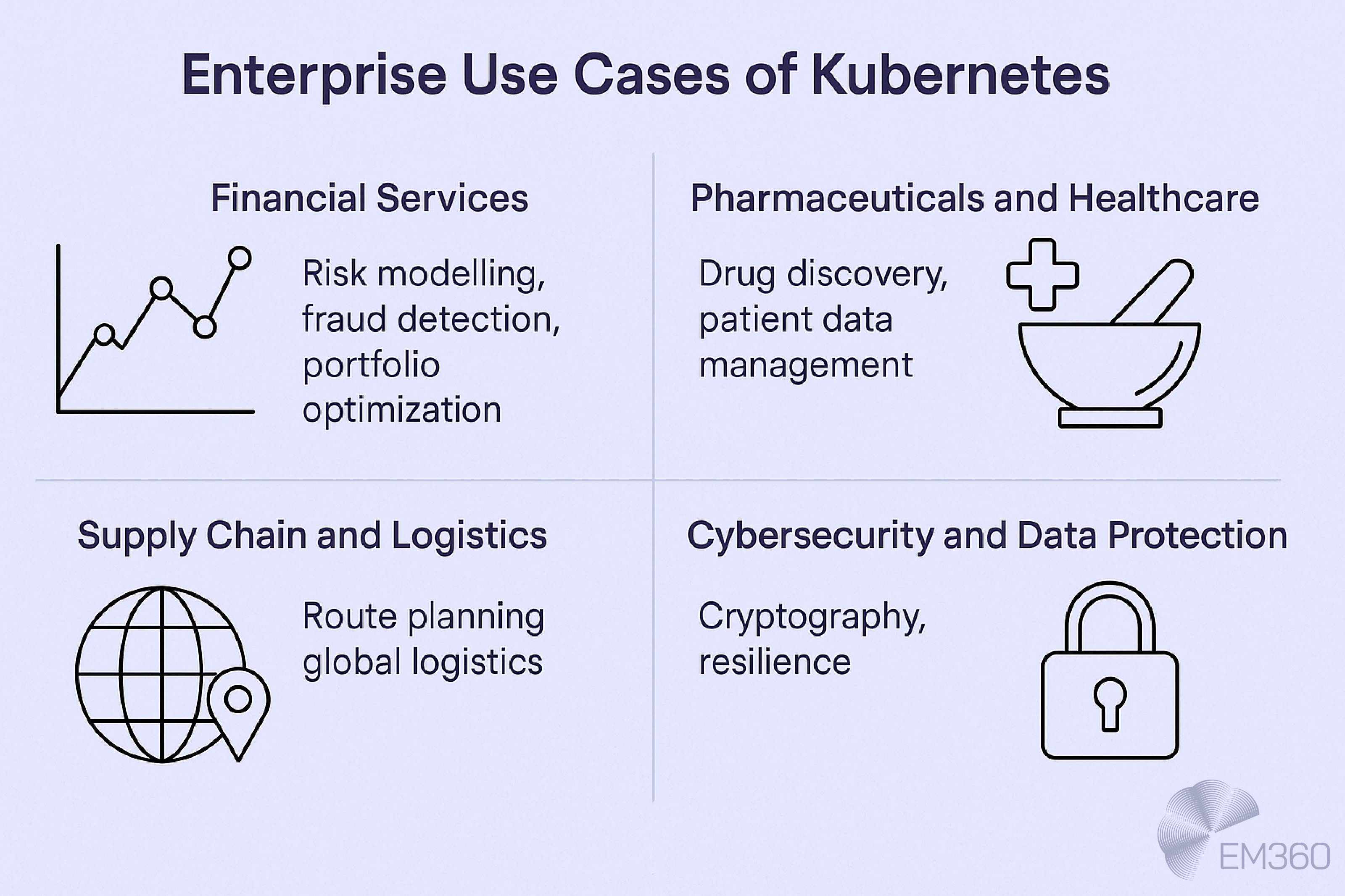 Infographic titled ‘Enterprise Use Cases of Kubernetes’. Four sections with icons: Financial Services – risk modelling, fraud detection, portfolio optimisation; Pharmaceuticals and Healthcare – drug discovery, patient data management; Supply Chain and Logistics – route planning, global logistics; Cybersecurity and Data Protection – cryptography, resilience. EM360 logo in the corner.