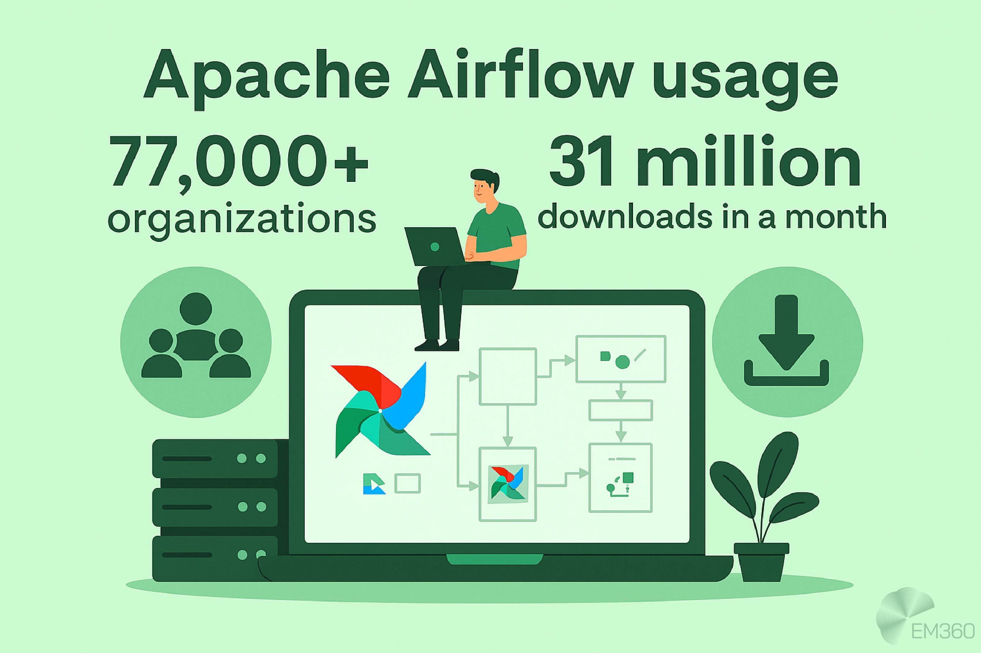 Infographic highlighting Apache Airflow usage. Shows a laptop with an orchestration diagram and Airflow logo, with a person sitting on top working on a laptop. Text reads: “Apache Airflow usage – 77,000+ organizations, 31 million downloads in a month.” Includes icons for users, downloads, and data servers. Pale green background with EM360 logo in the corner.